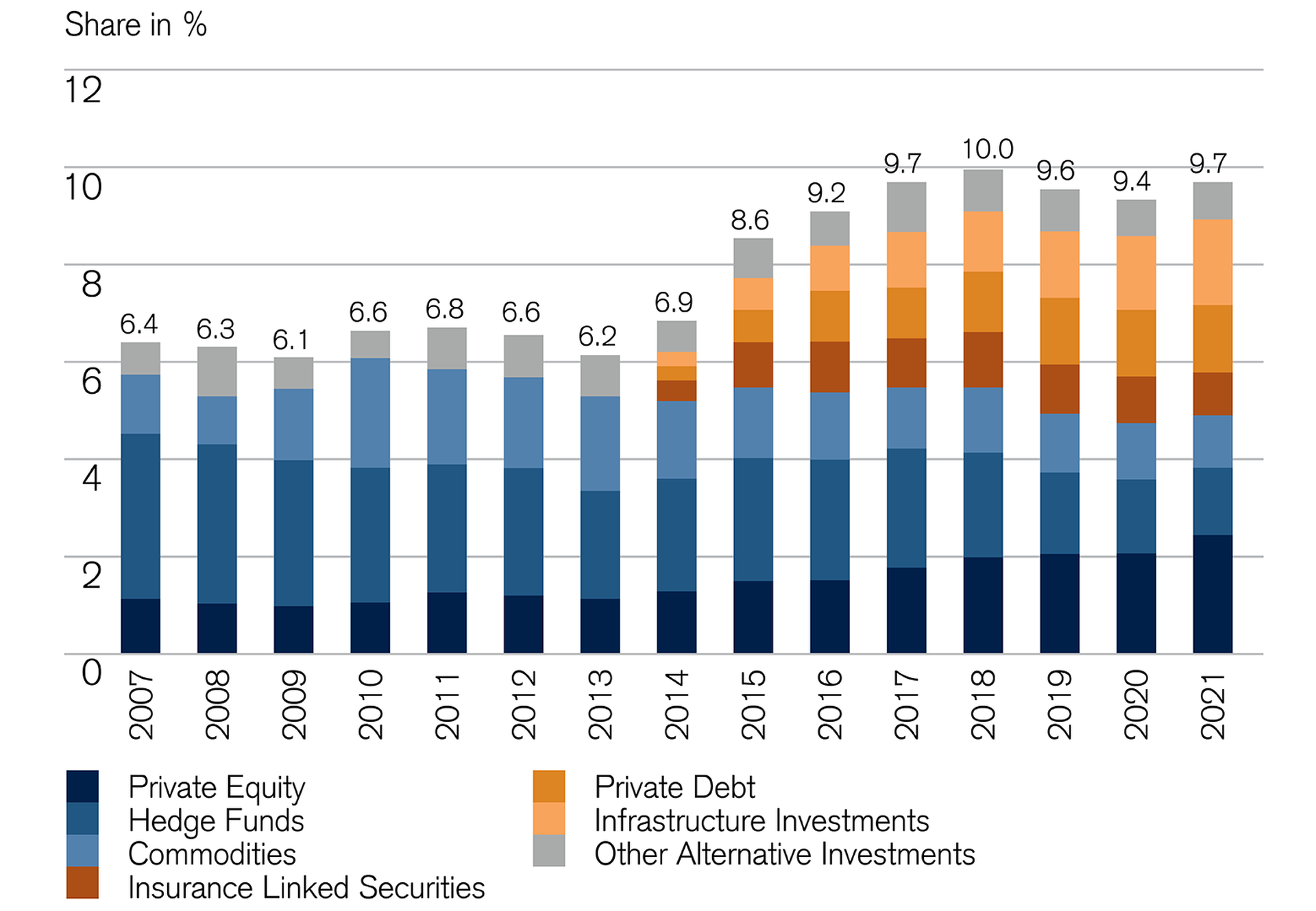 Private equity and hedge funds in total assets
