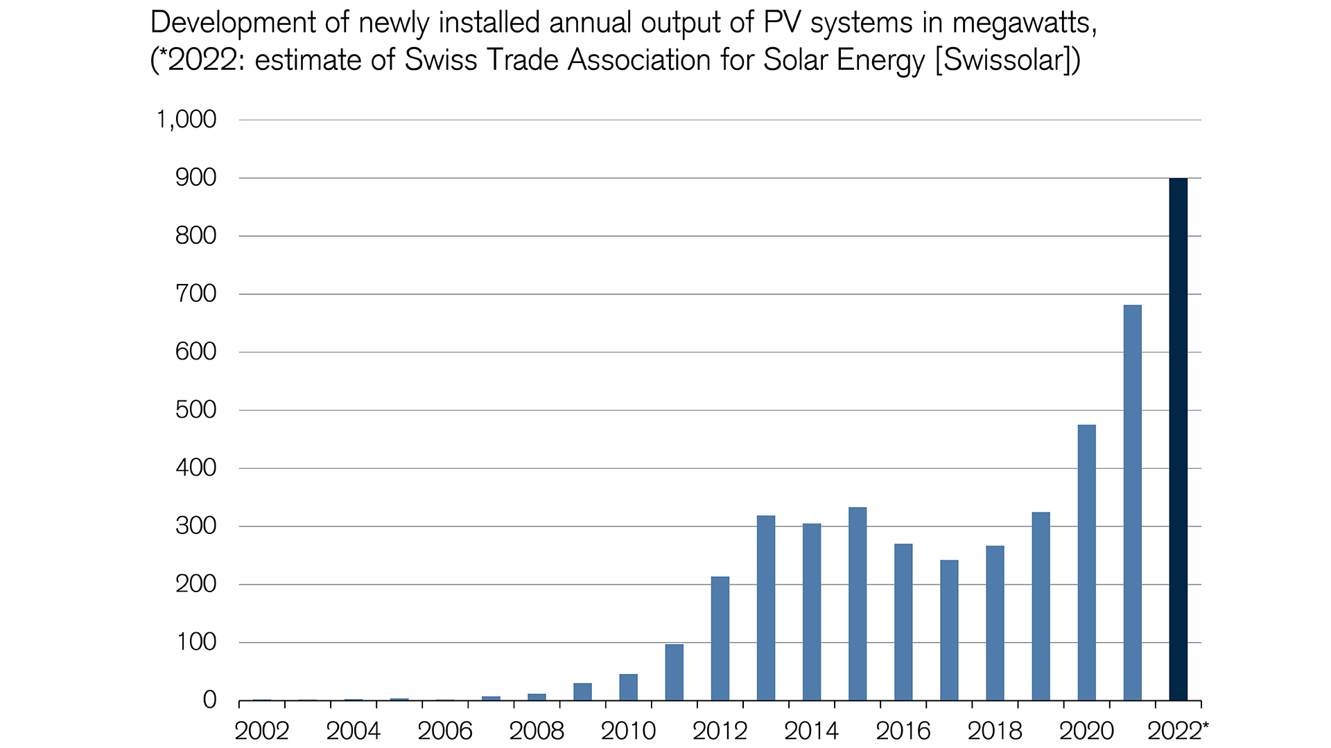 Energy prices: High demand for photovoltaic systems
