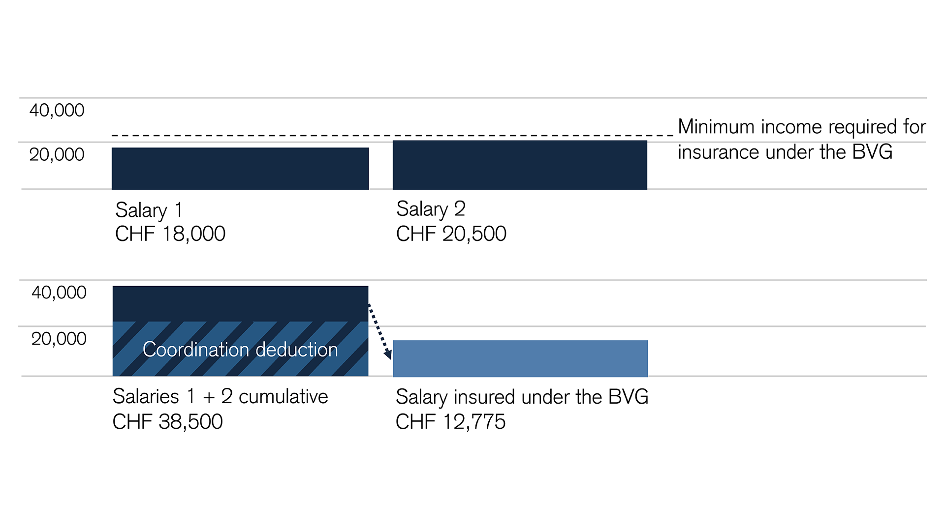 Sample calculation: Two salaries, both below the BVG minimum income required for enrollment