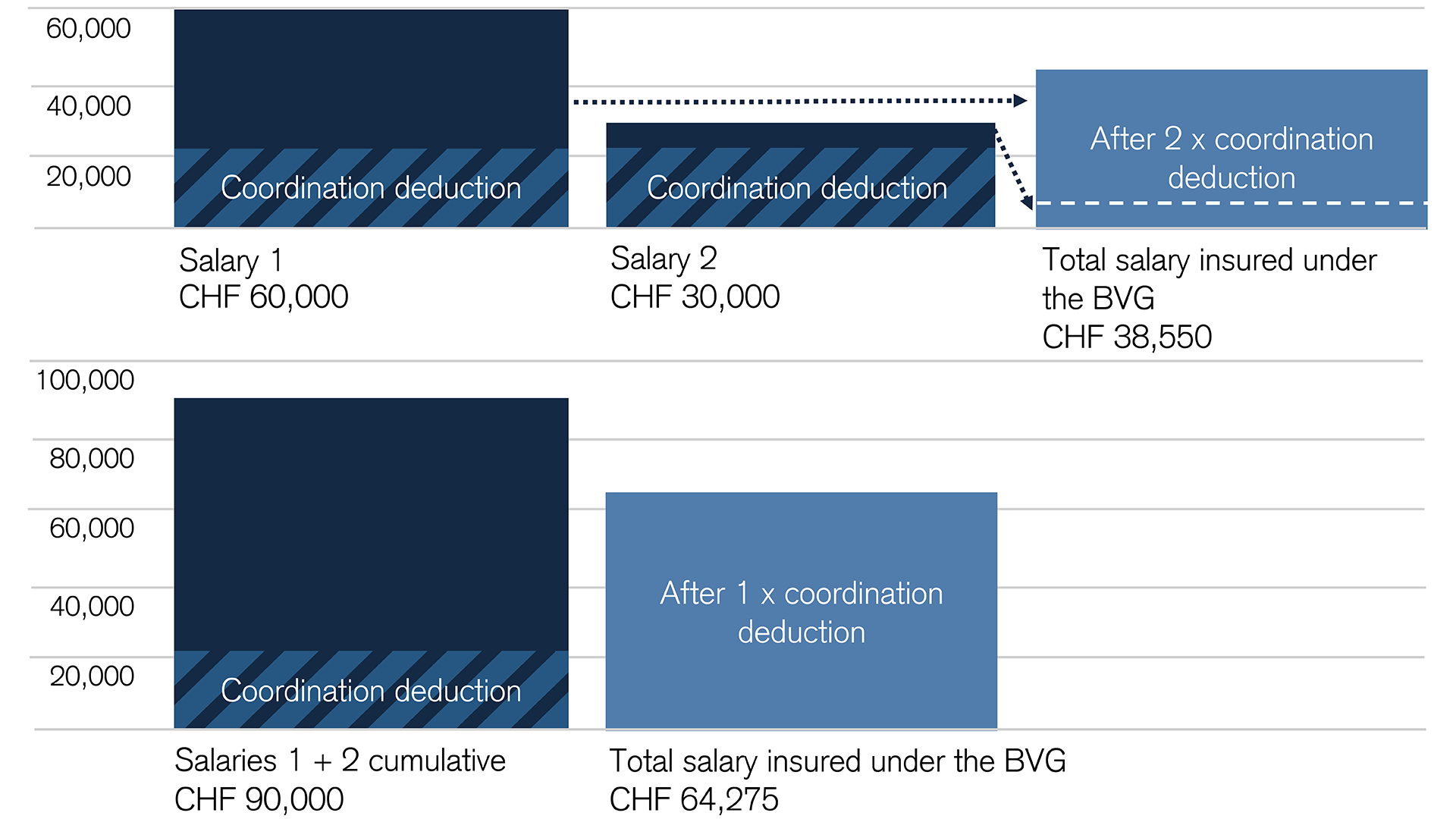 Sample calculation: Two salaries, both above the BVG minimum income required for enrollment