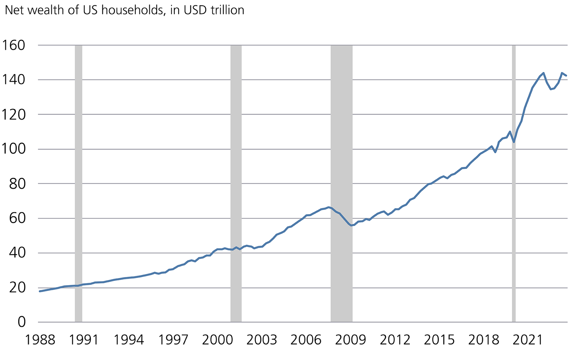 Net wealth of US households remains high