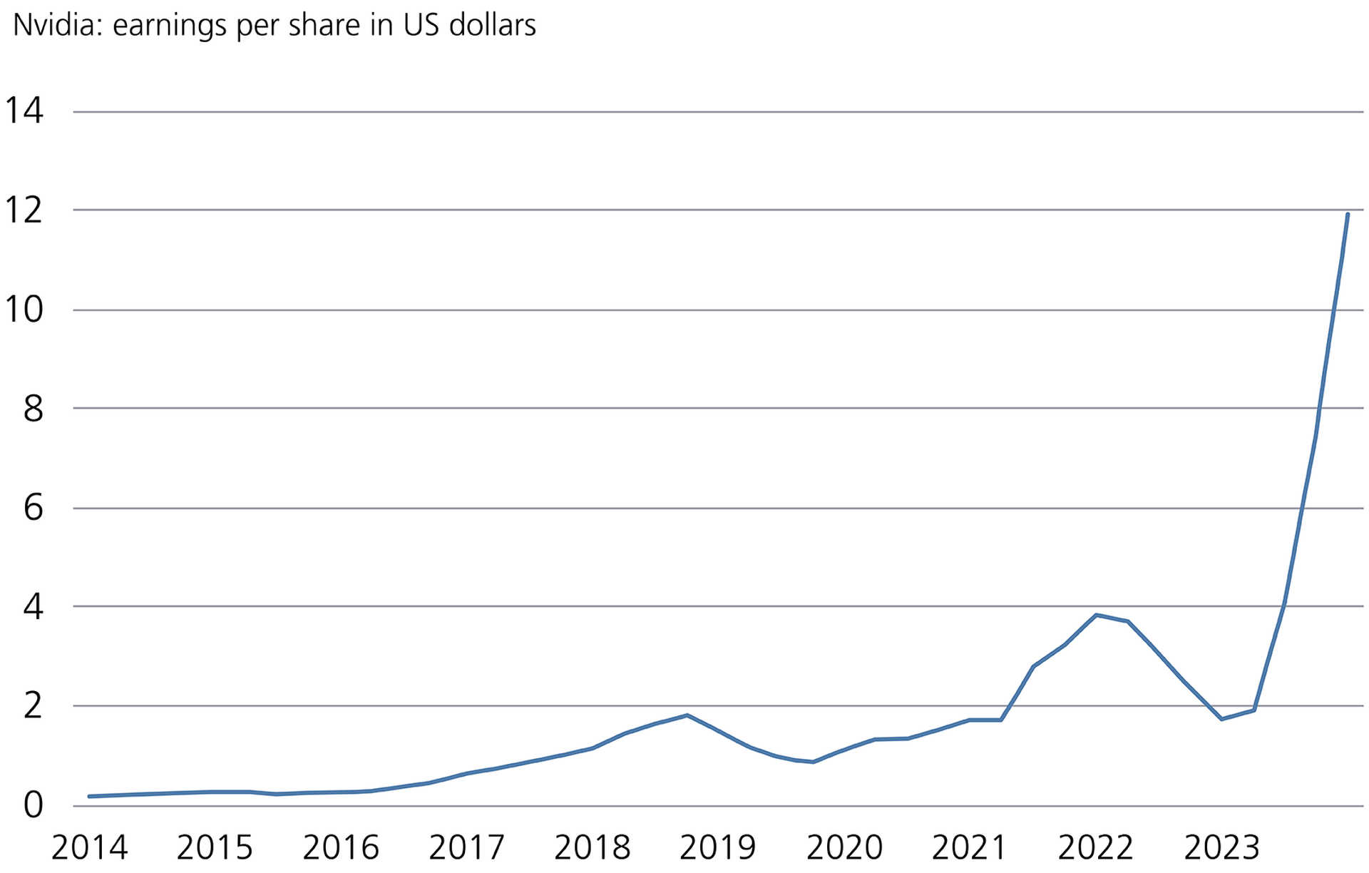 US stock market: Nvidia's earnings growth 