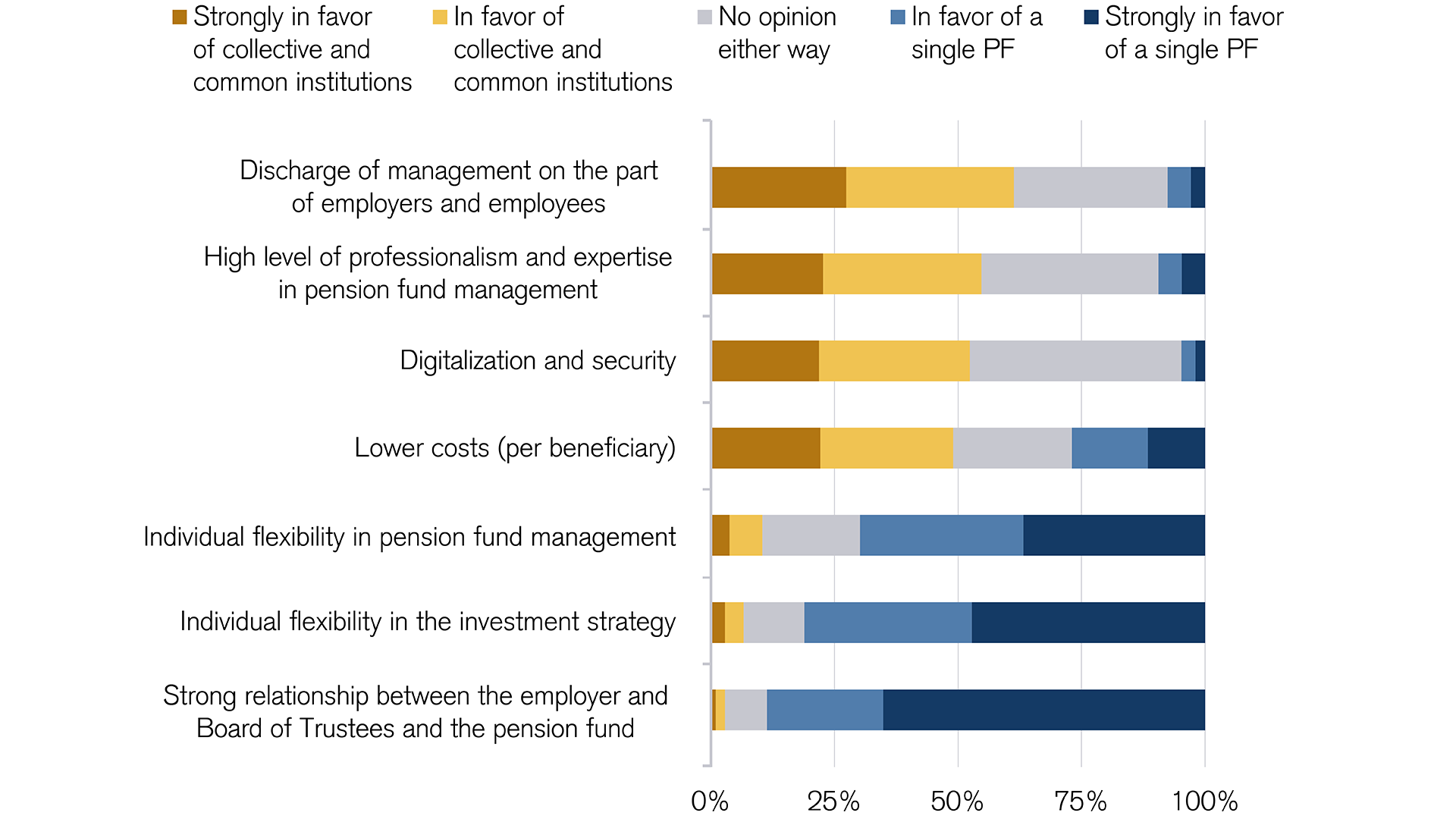 Collective and common institution survey results compared to individual pension funds