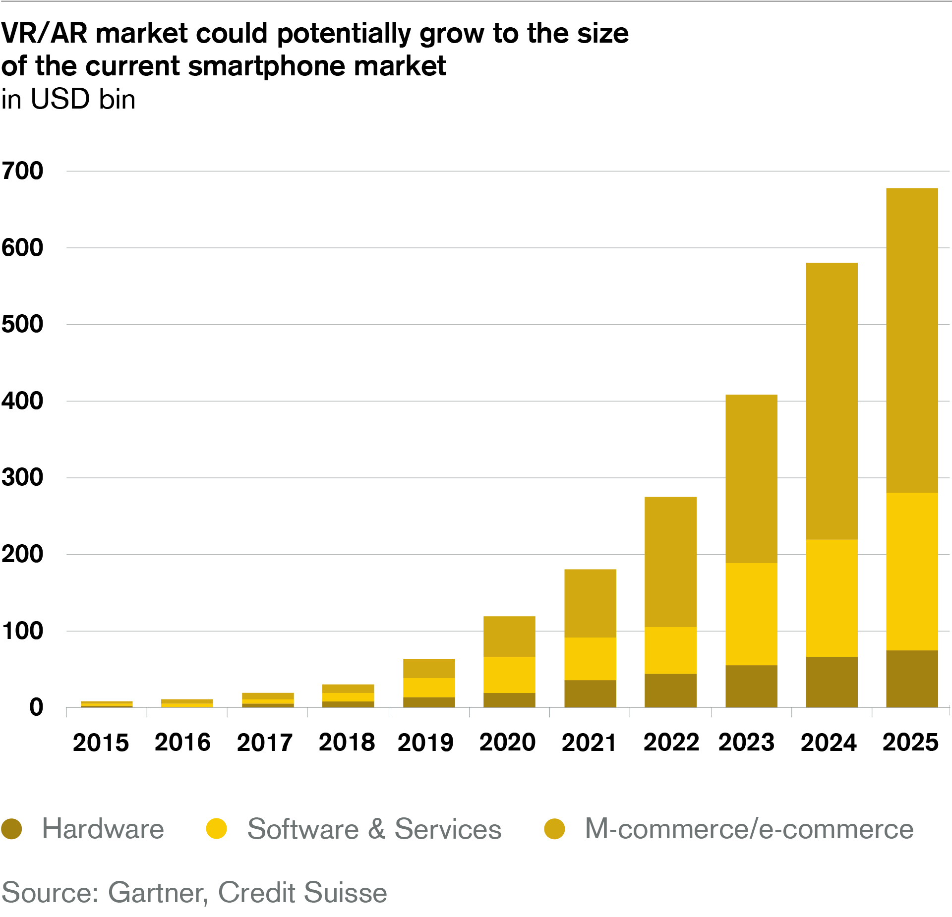 VR/AR market could potentially grow to the size of the current smartphone market