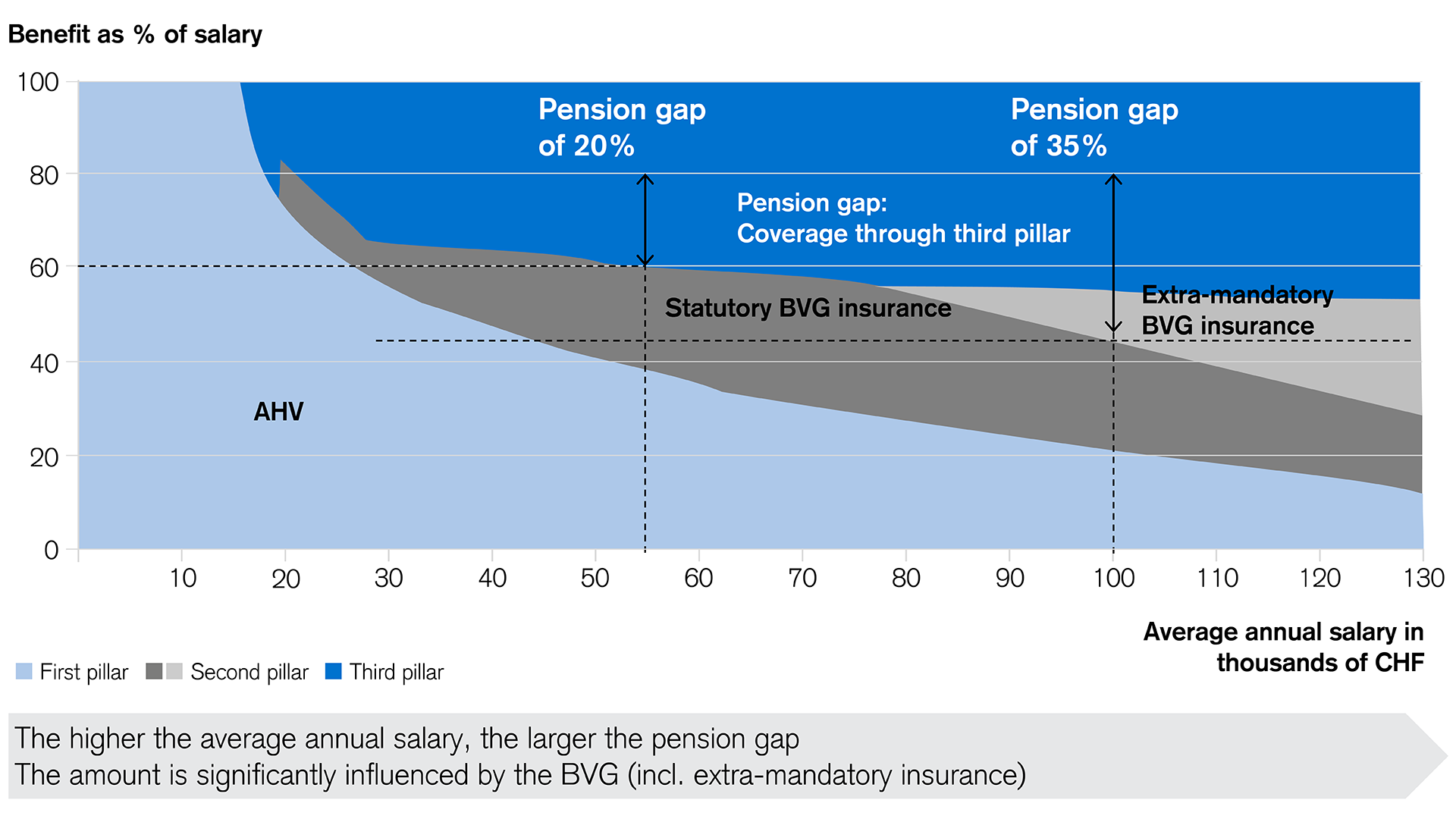 Pension gaps in the three-pillar system