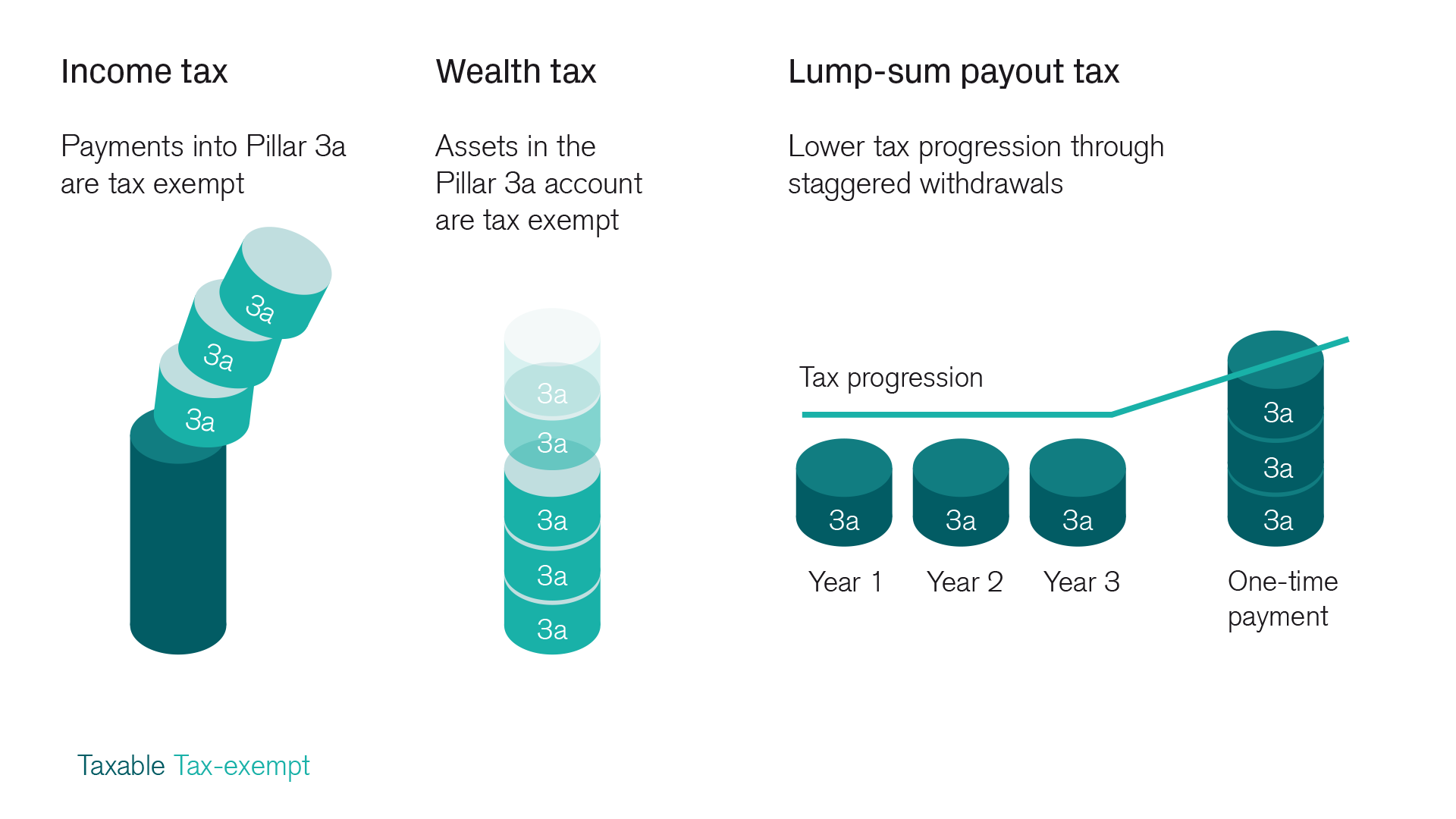 Pillar 3a tax savings: Here's how.