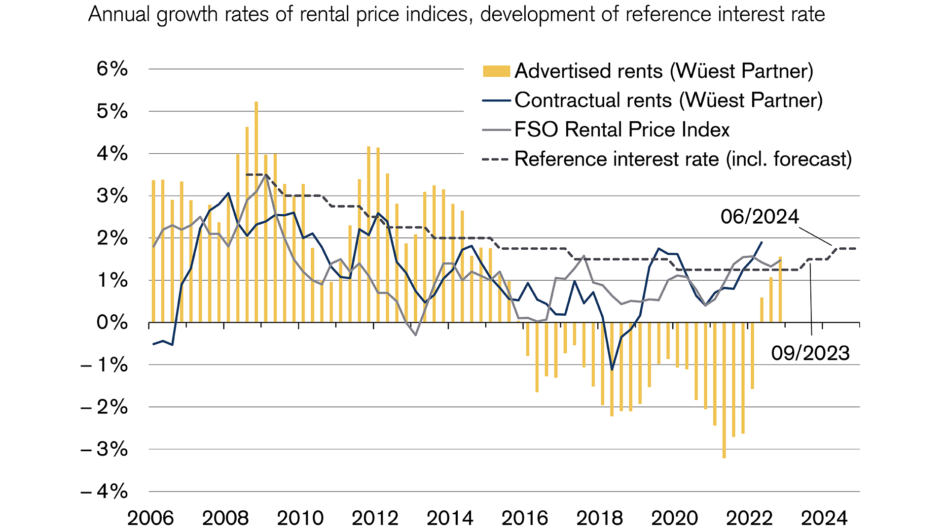 Rental prices in Switzerland are rising again