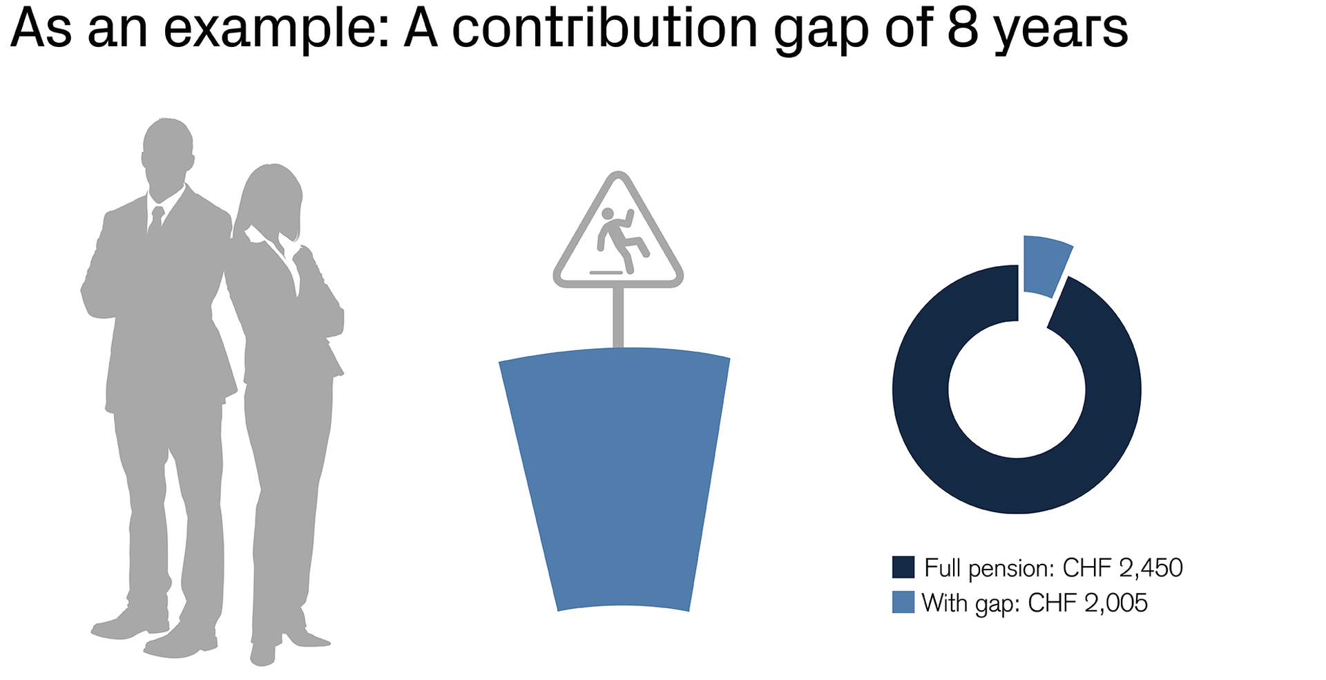 Ahv contribution gap