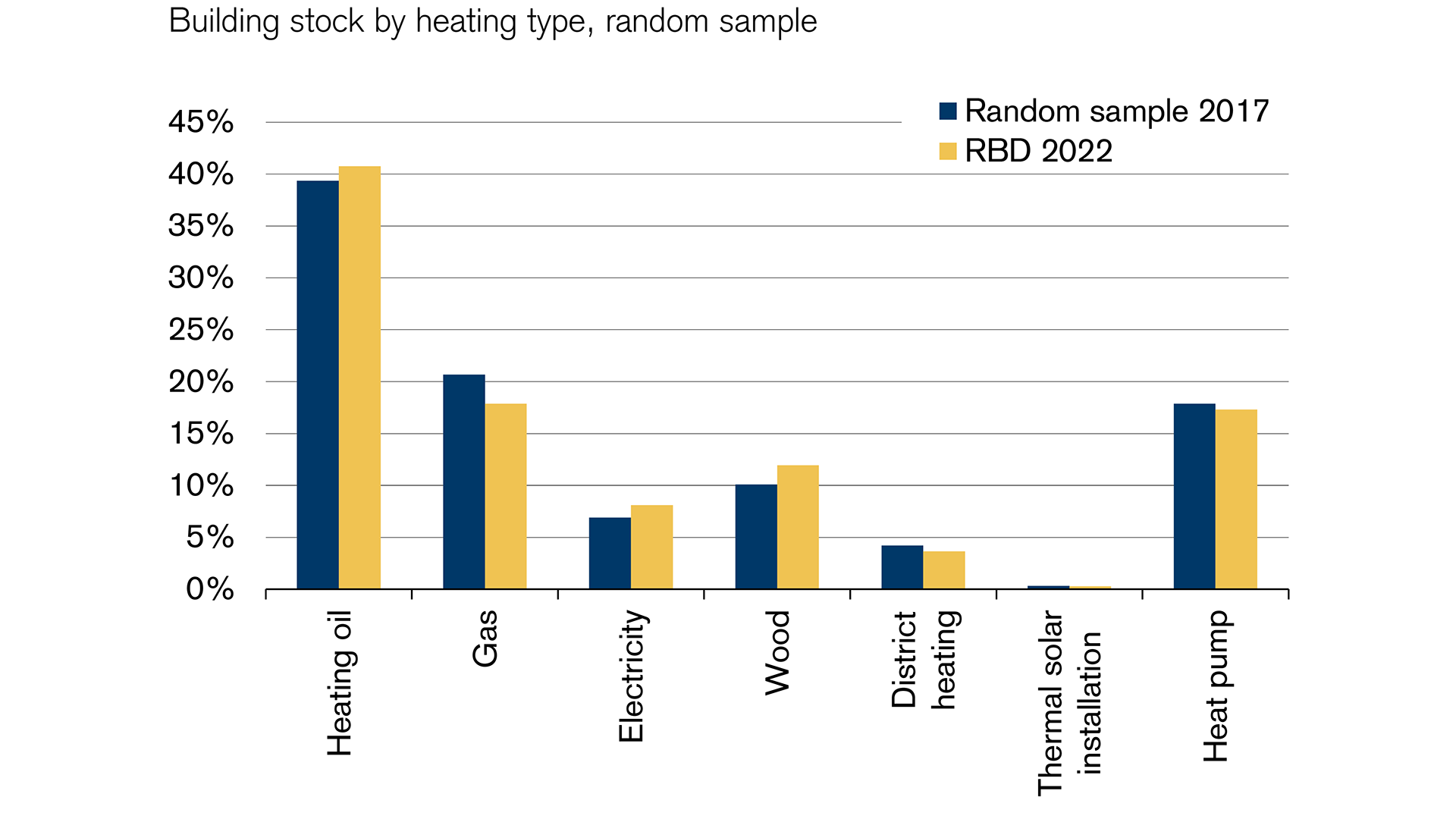 Real estate study: 60% of residential buildings are still heated with fossil fuels