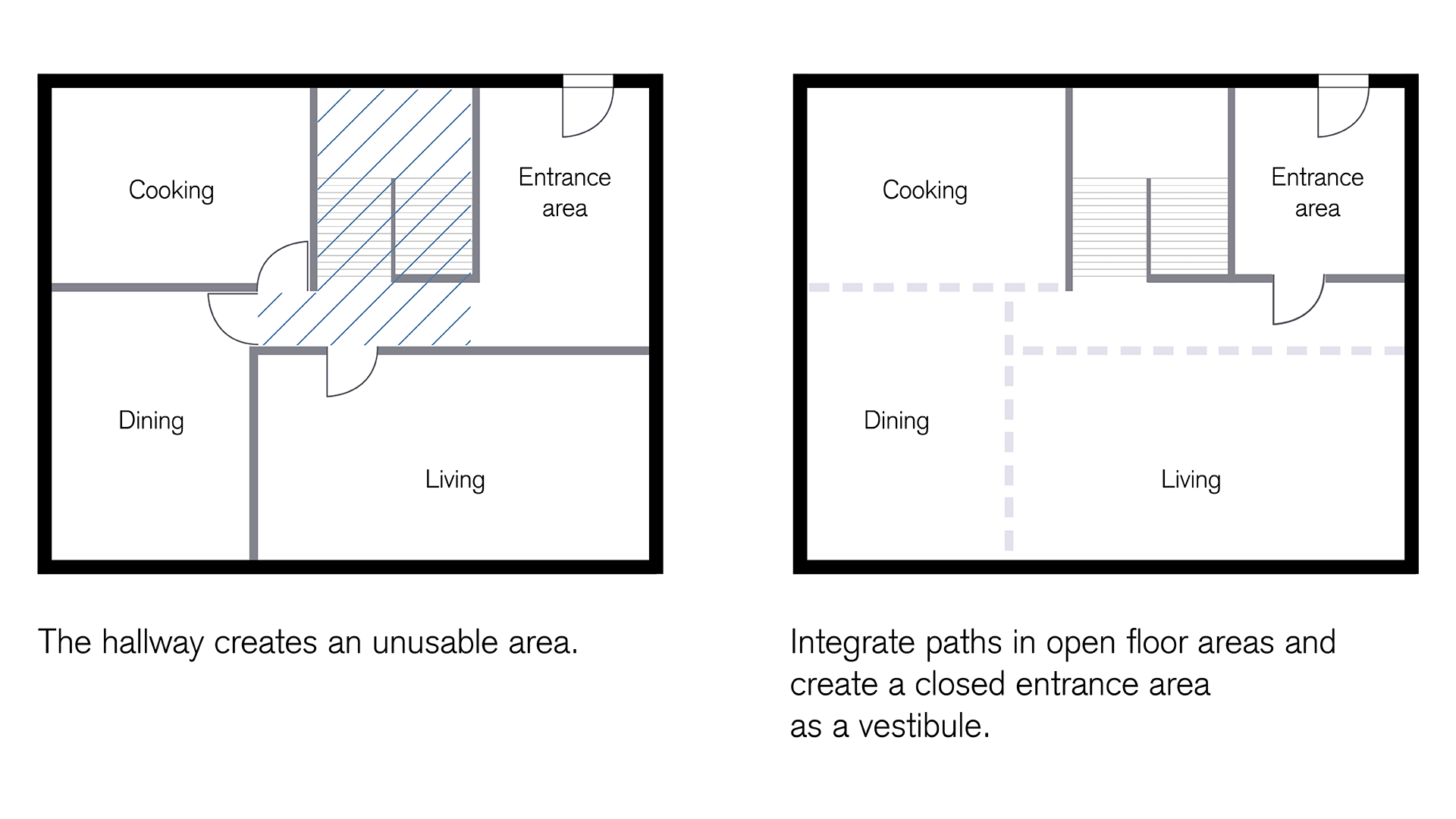 Efficiently using habitable floor area: Reducing traffic paths