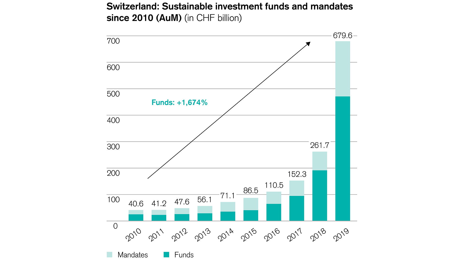 Sustainability funds gained popularity over past decade 