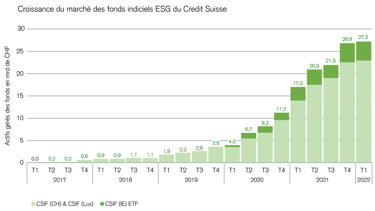 Croissance du marché des fonds indiciels ESG du Credit Suisse
