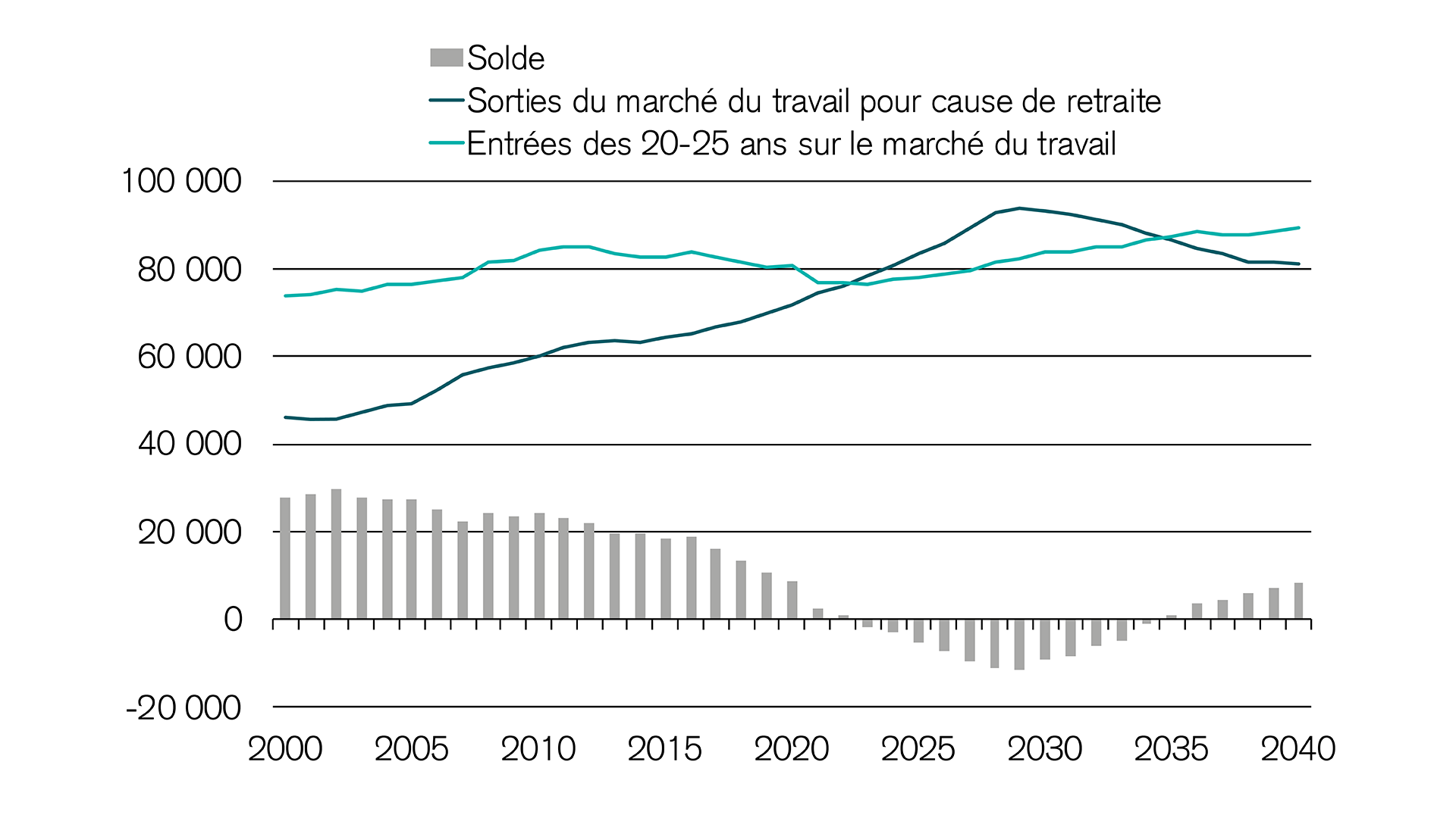 La prévoyance en Suisse le nombre de départs à la retraite continue d'augmenter