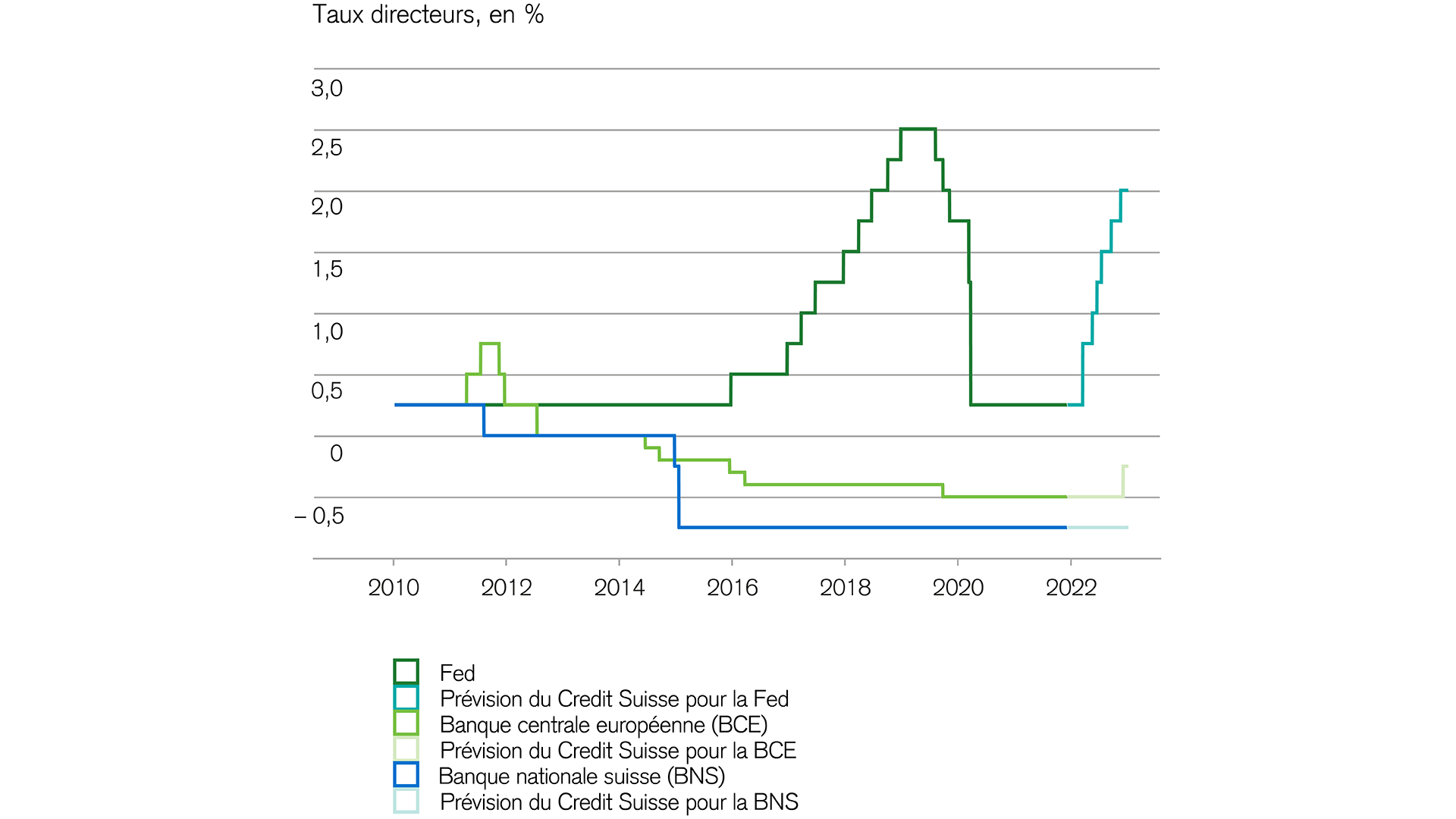 Intérêts et obligations: les banques centrales serrent la vis des taux
