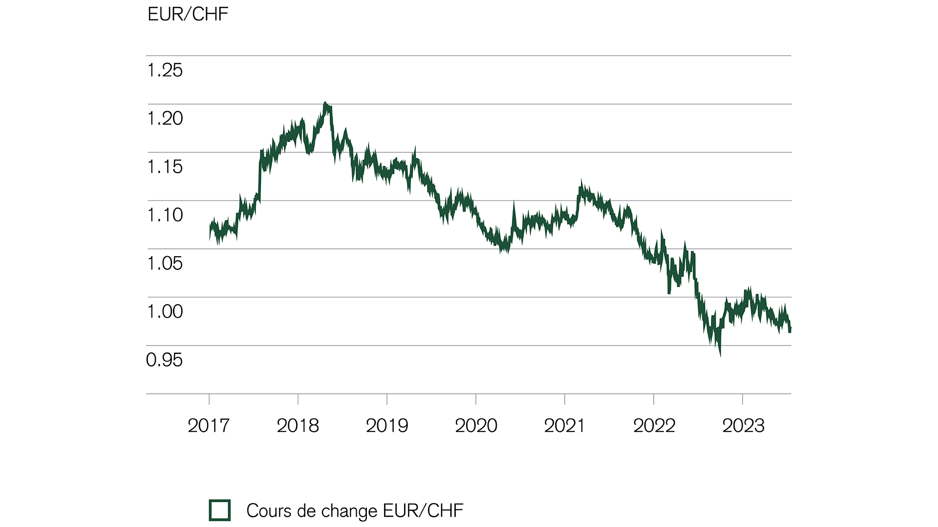 Monnaies: le franc reste plus cher que l’euro