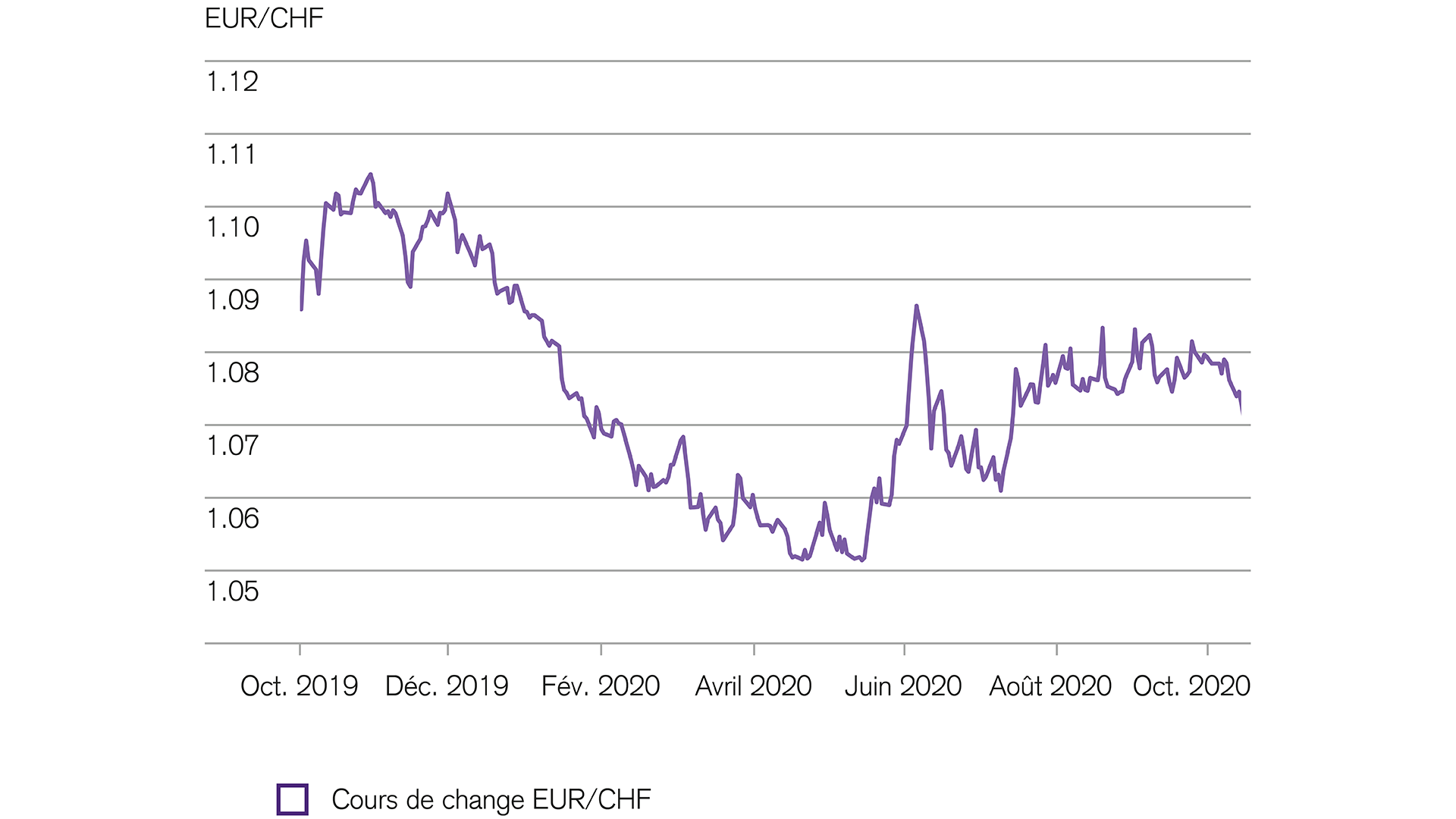 Placements: les cours de change de l’euro et du franc suisse devraient augmenter