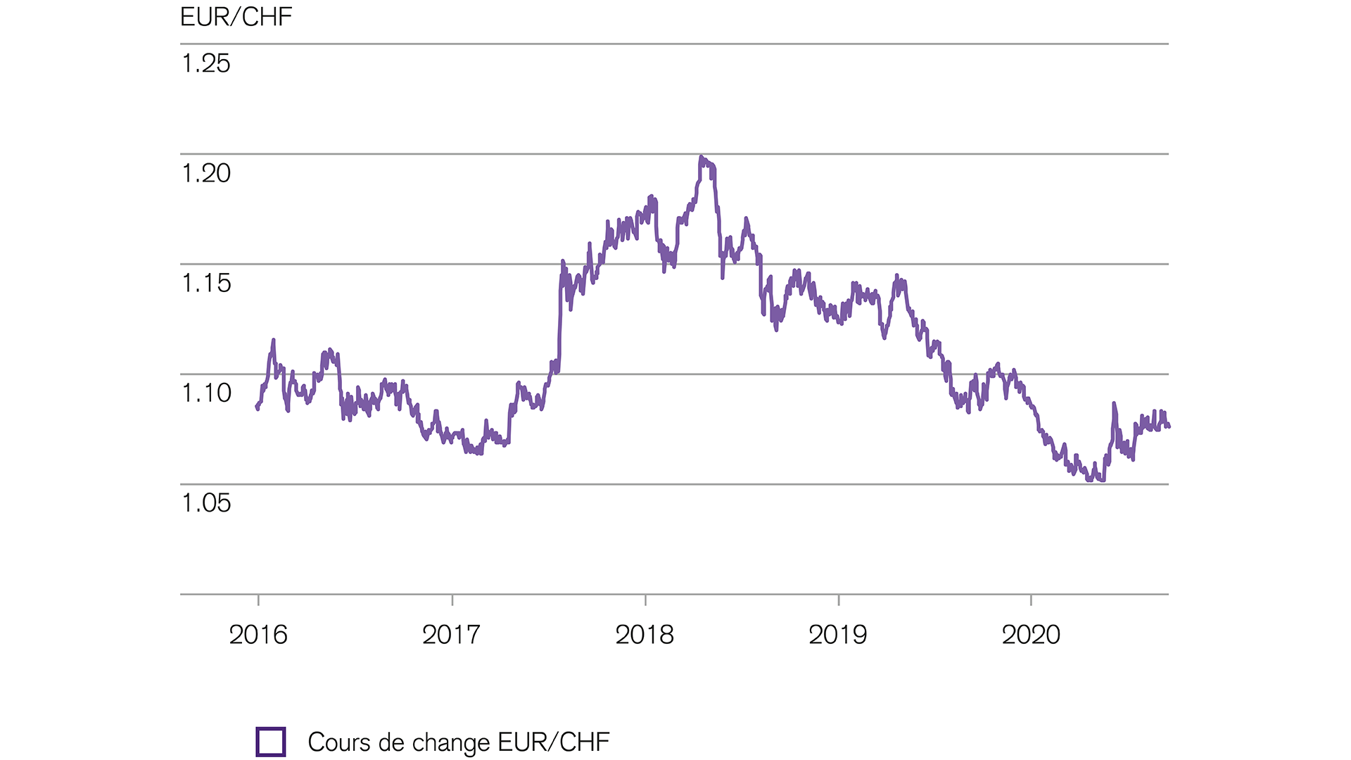 Placements: l’euro se renforce quelque peu