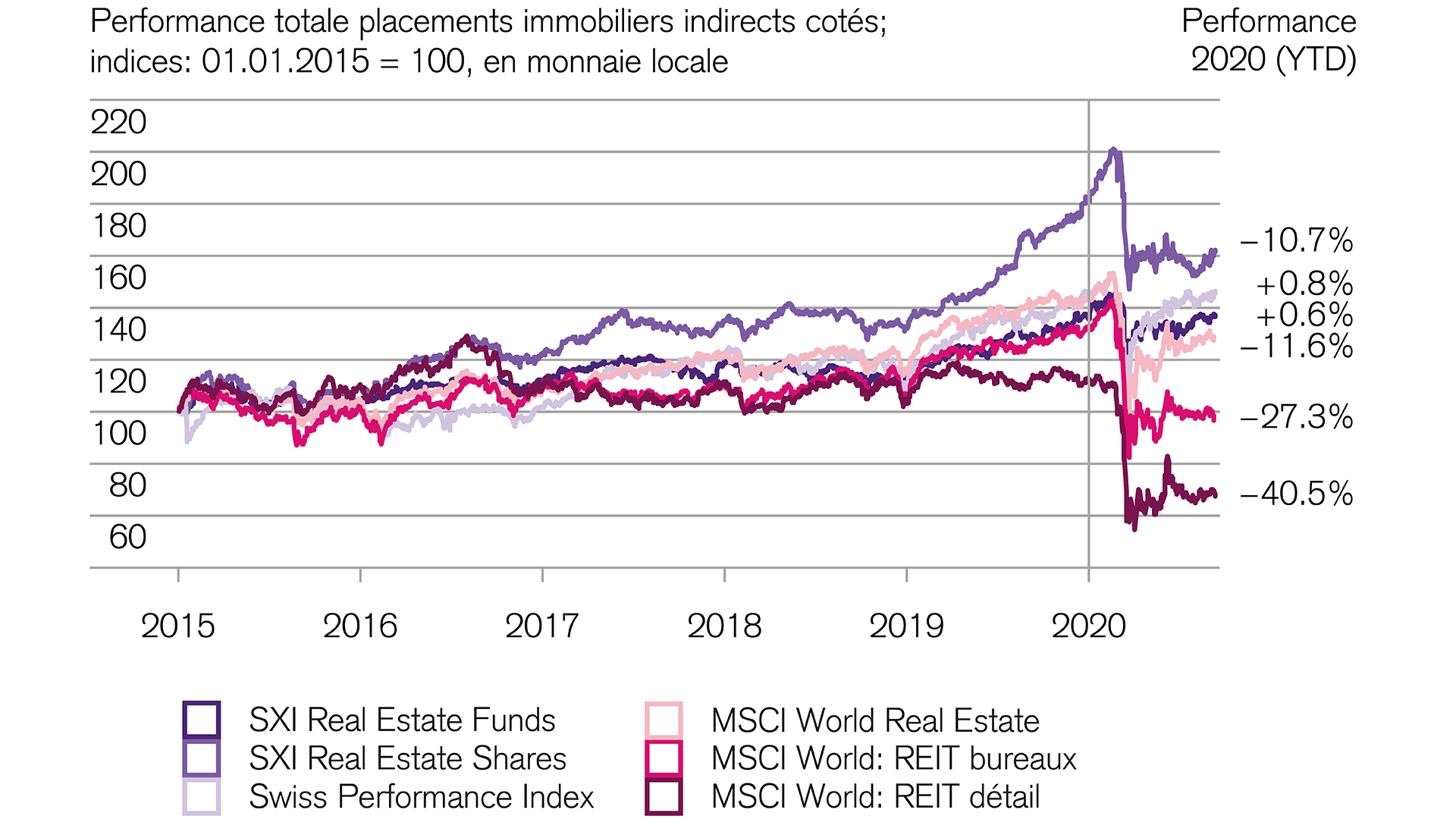 Marchés financiers: les titres immobiliers suisses font preuve de résilience