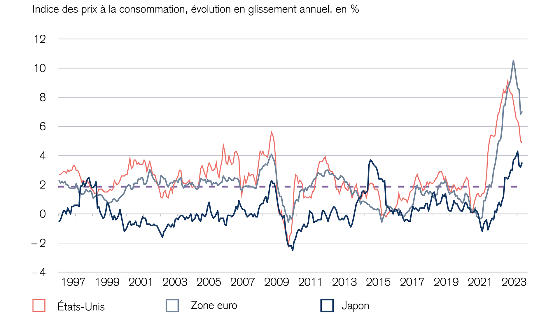 L’inflation des biens de consommation enregistre une baisse un peu partout
