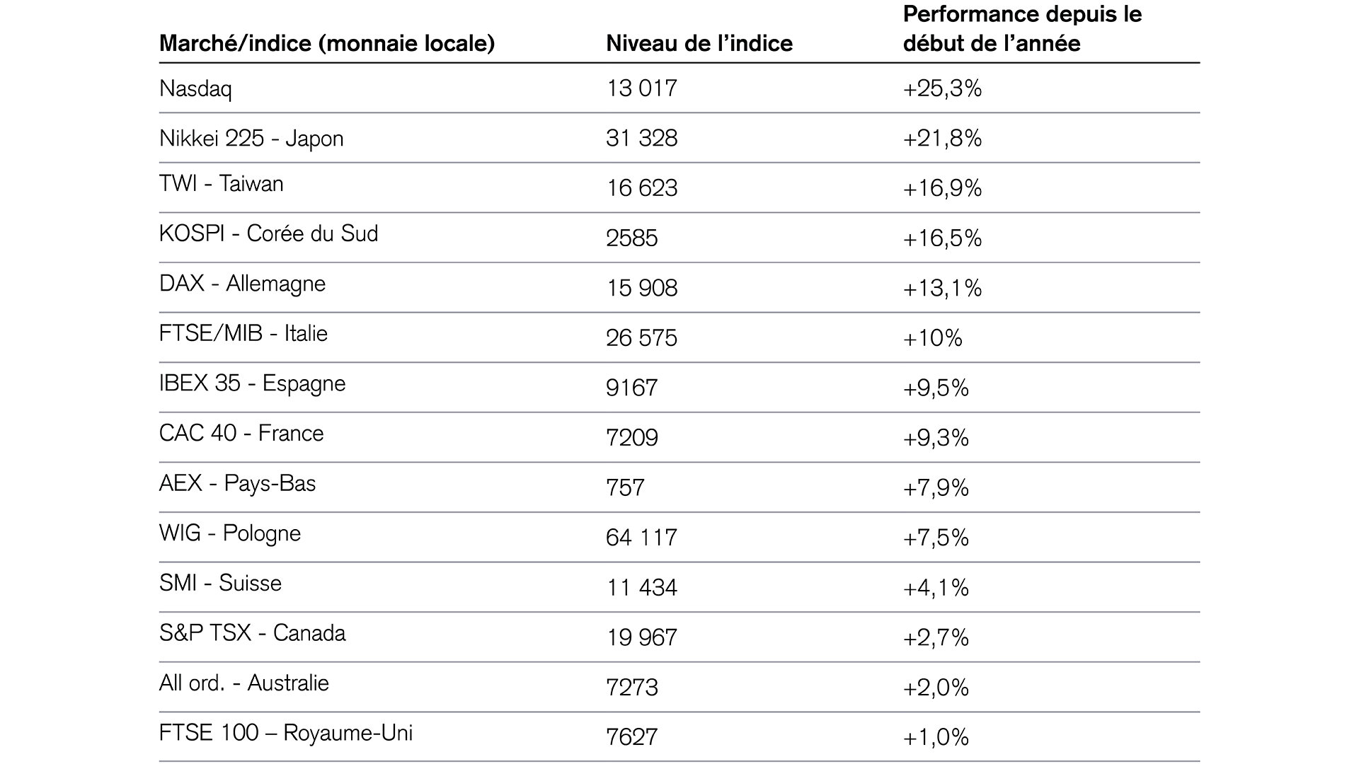 Performance des principaux indices de pays industrialisés 