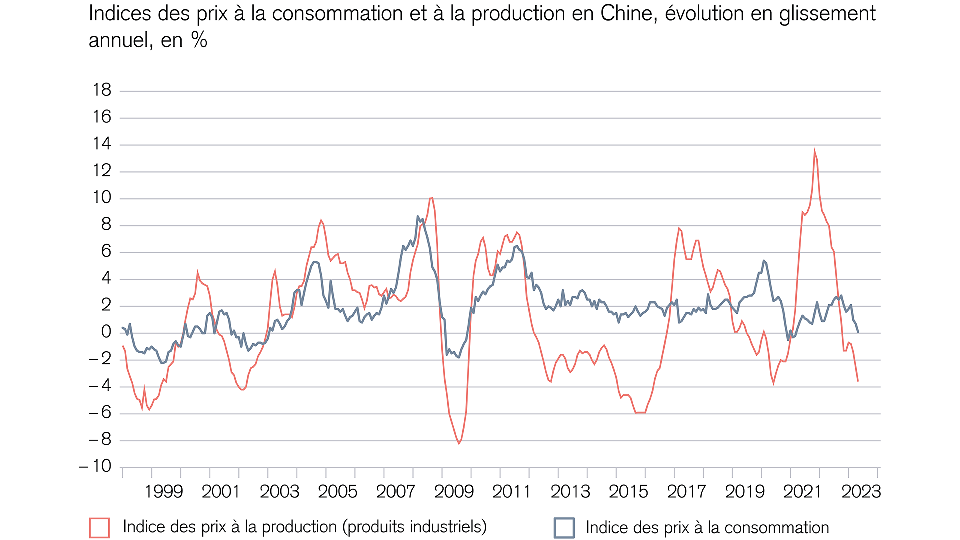 Déflation en Chine 2023