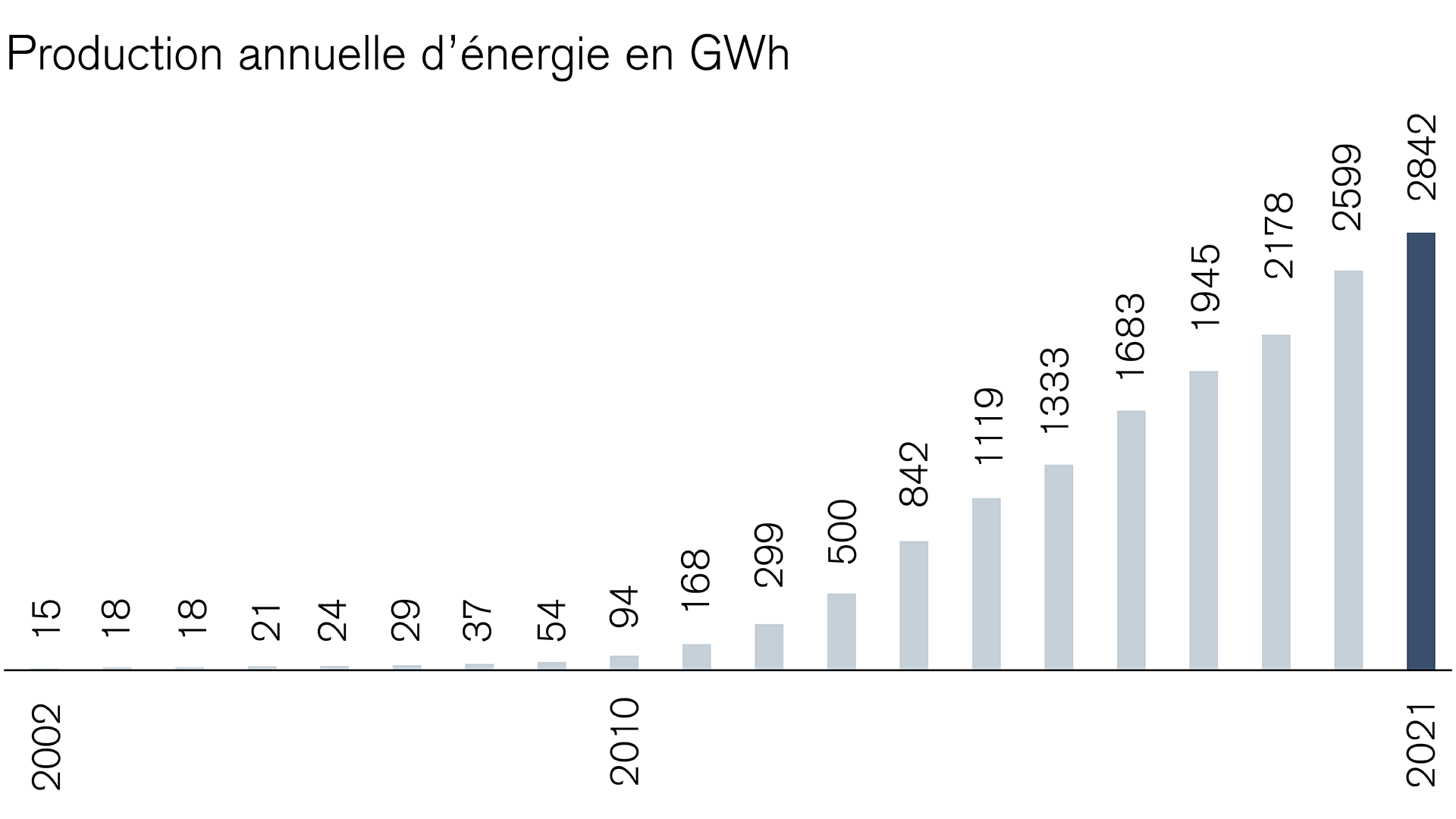 Électricité solaire: augmentation de la production annuelle d’énergie en GWh