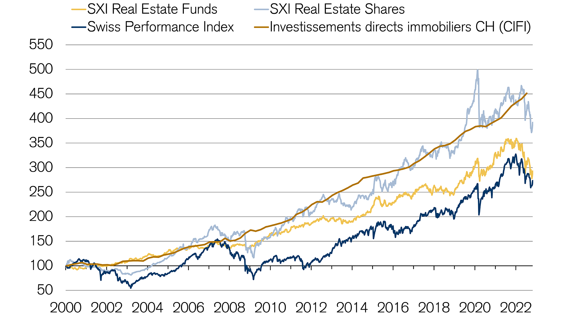 Comparaison des rendements des placements immobiliers en Suisse