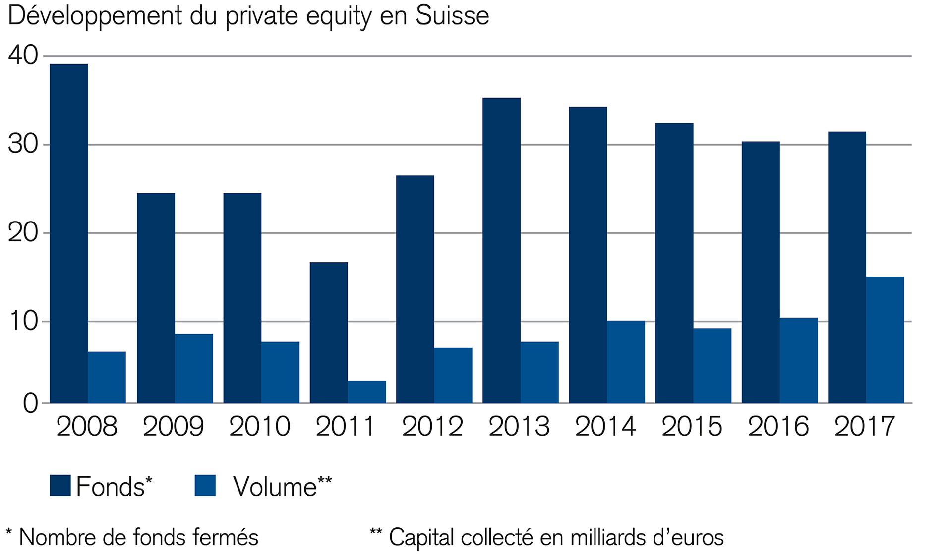 les-investissements-dans-le-private-equity-augmentent
