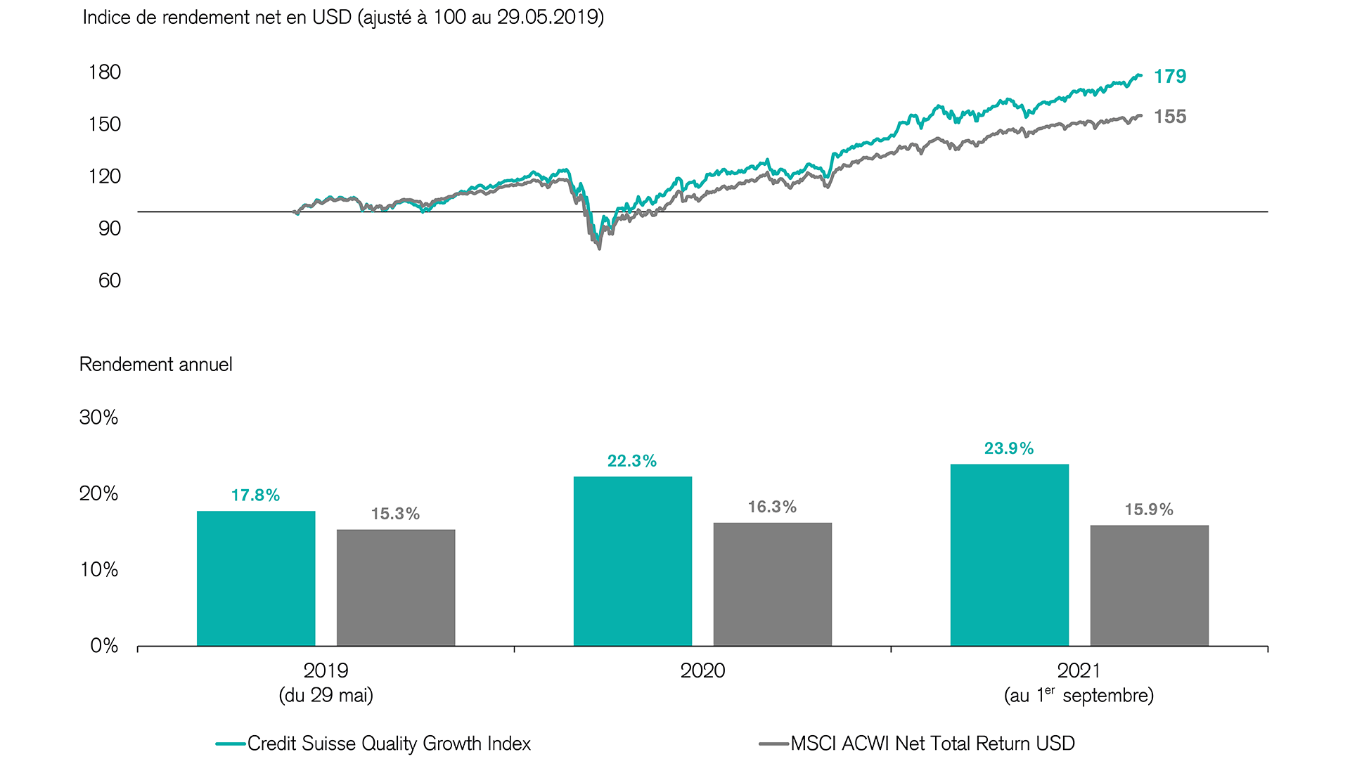 Un bon portefeuille: performance du CS Quality Growth Index