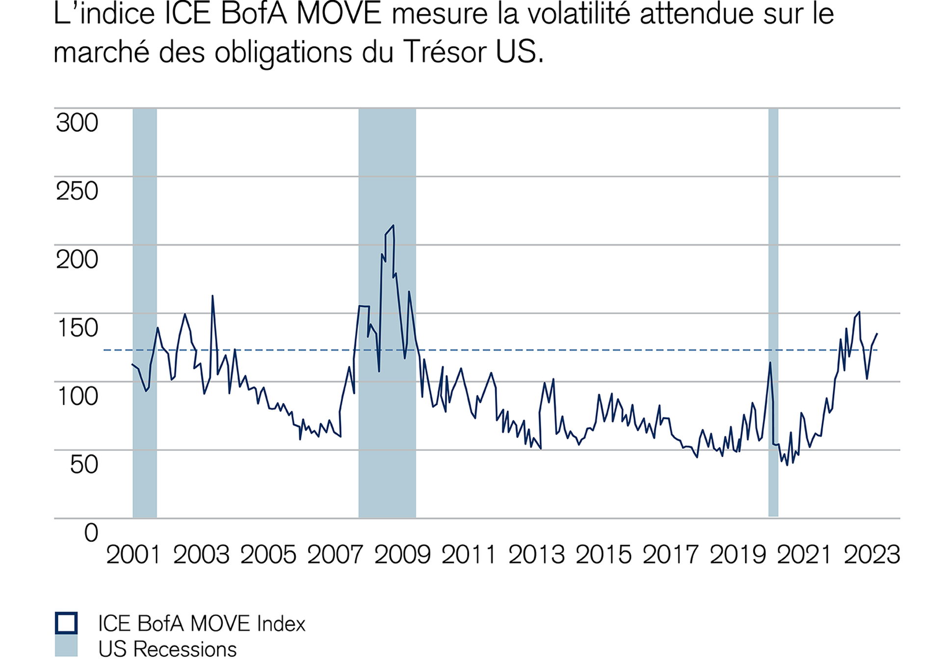 Marchés des actions: forte volatilité des taux d’intérêt