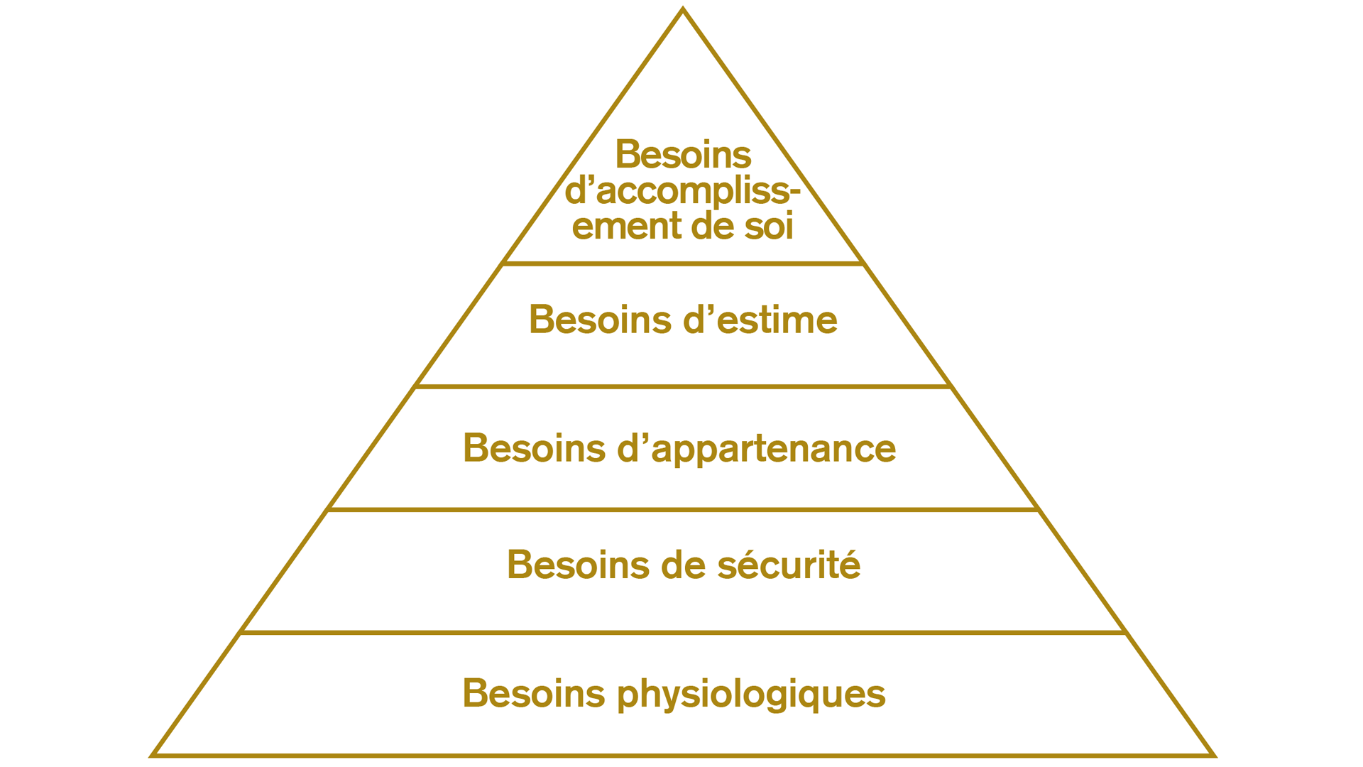 Pyramide des besoins humains selon Maslow (1943) 