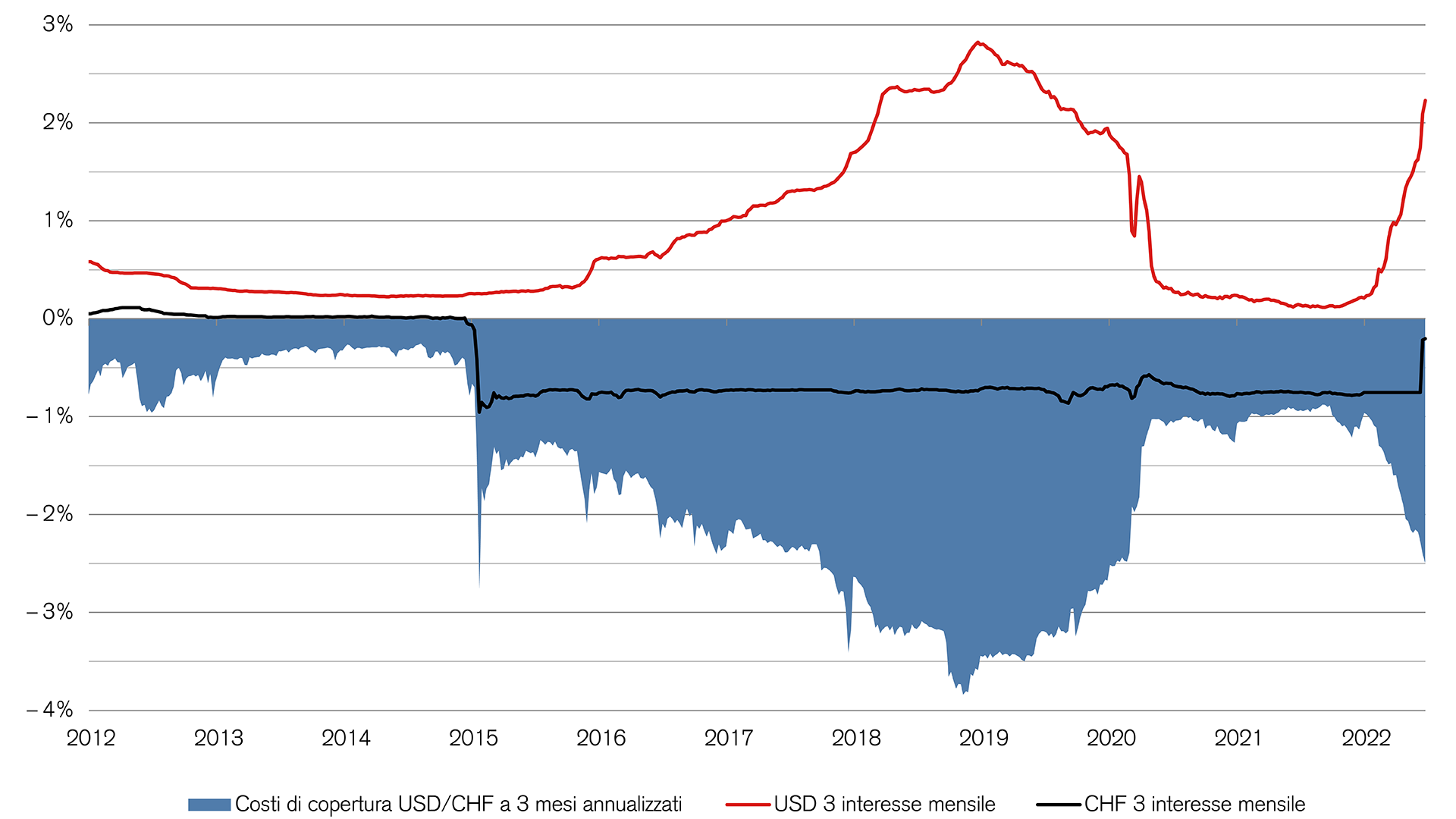 Andamento del differenziale di tasso tra dollaro USA e franco svizzero e dei relativi costi di copertura