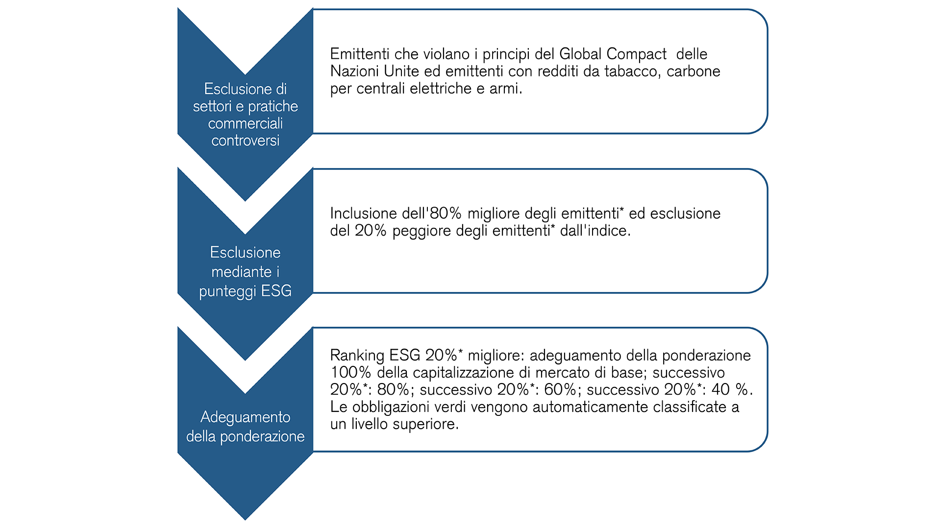 Classifica dei fondi secondo la metodologia ESG di J.P. Morgan