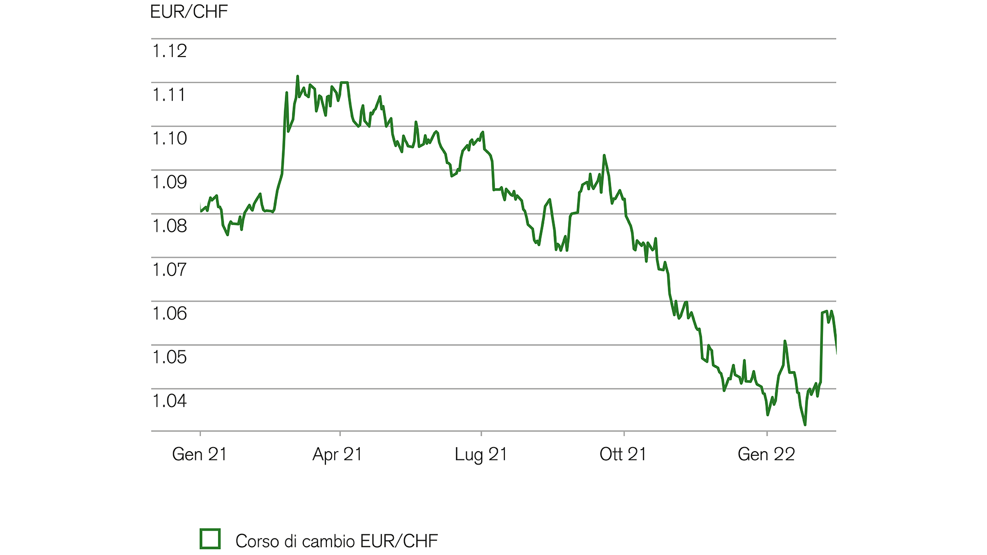 Valute: l'EUR non può davvero rafforzarsi