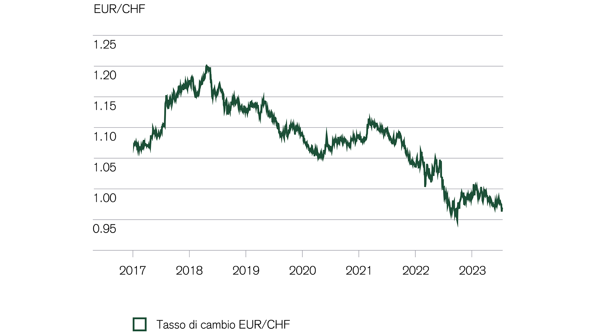 Valute: il franco resta più caro dell’euro