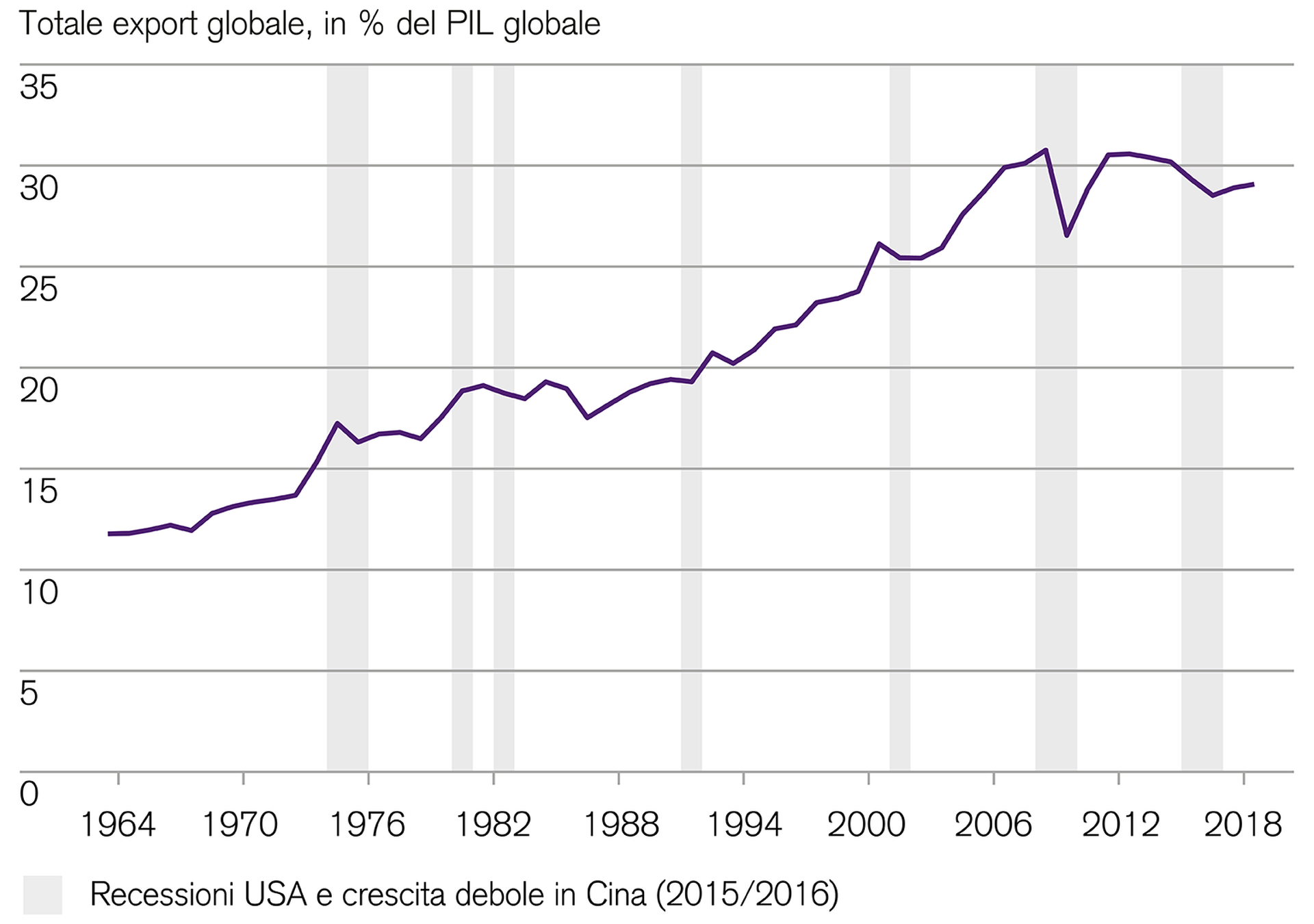 le-esportazioni-complessive-globali-si-sono-recentemente-indebolite