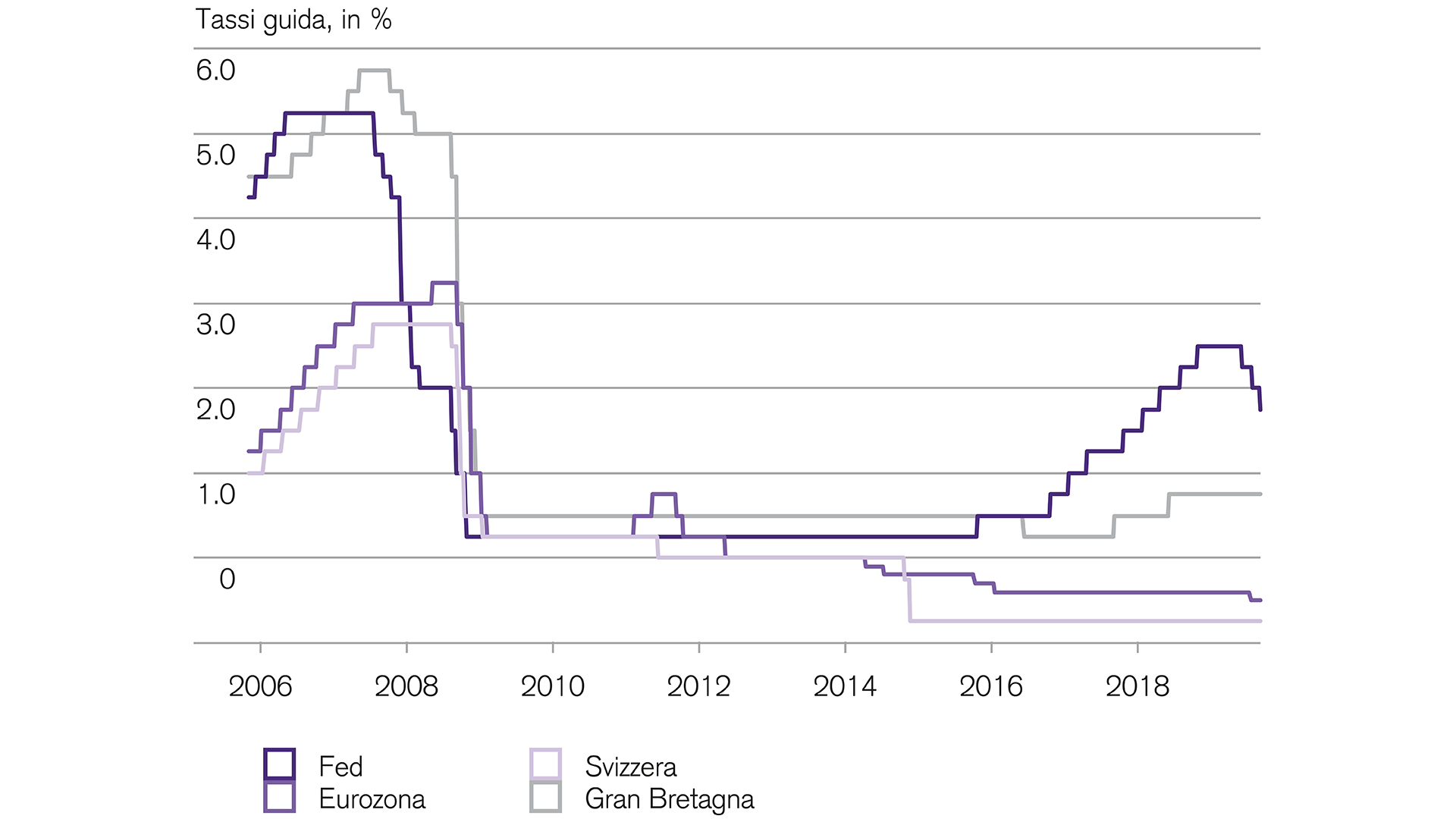 Notenbanken stuetzen finanzmaerkte nicht mit weiteren zinssenkungen