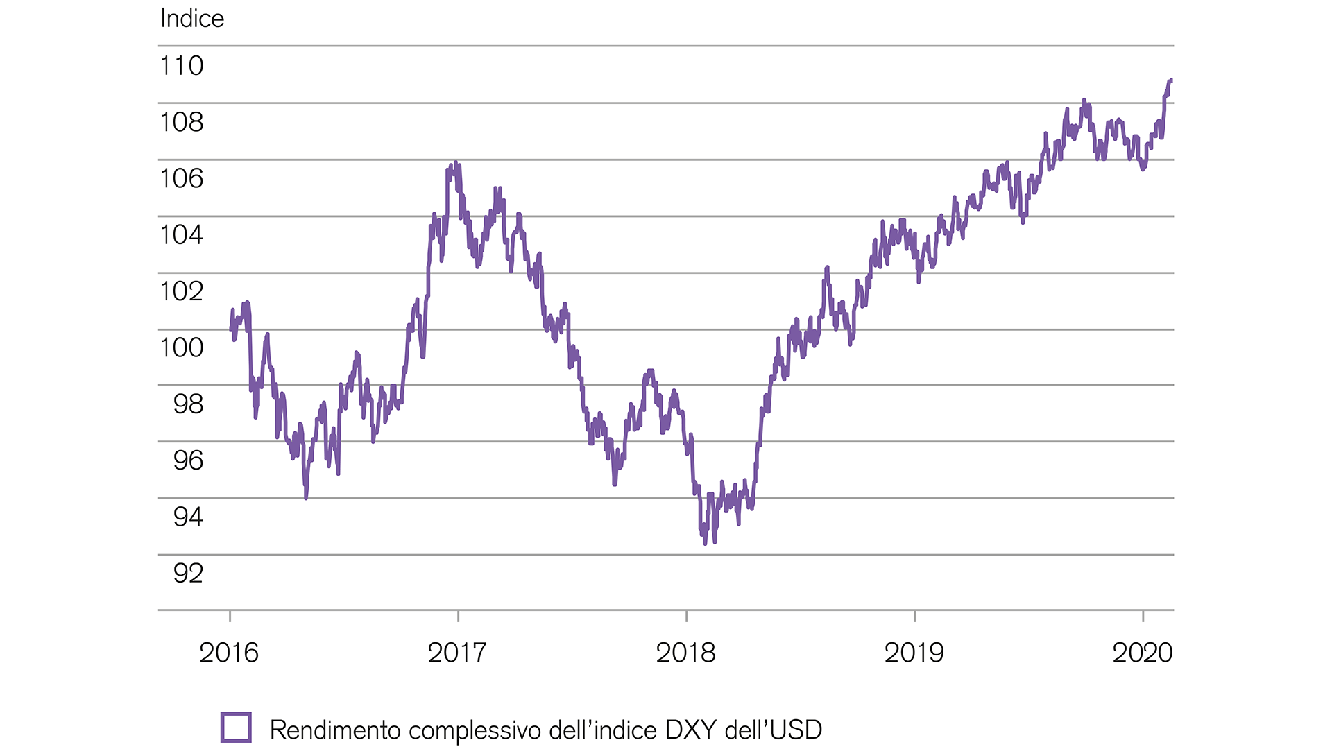 Dollaro USA ancora in rialzo