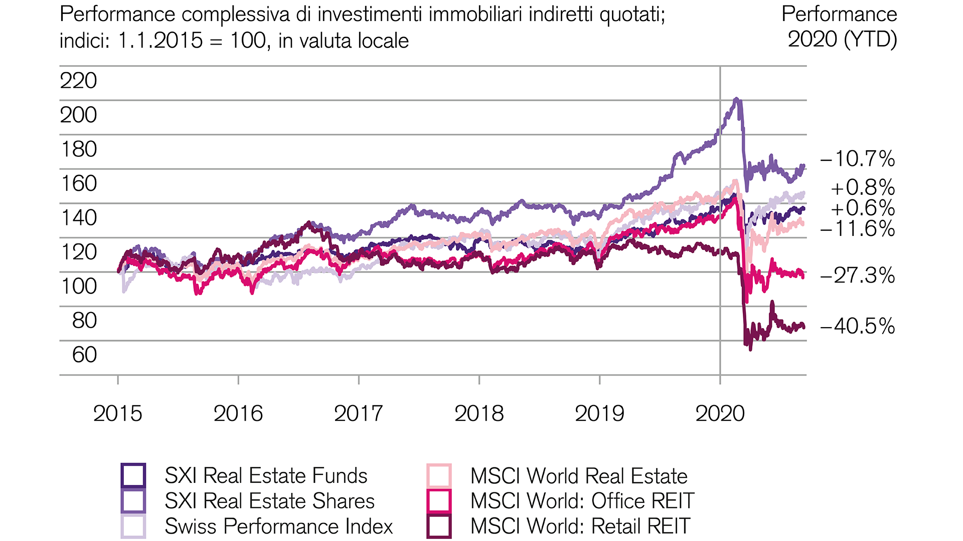 Mercati finanziari: i titoli immobiliari svizzeri si dimostrano resistenti