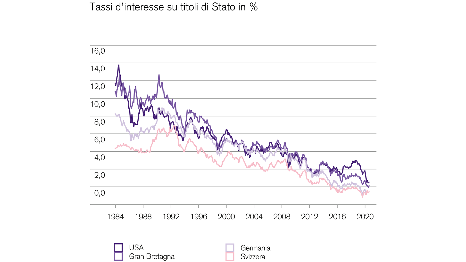 Mercati finanziari: titoli di Stato nella fascia più bassa dei tassi d'interesse