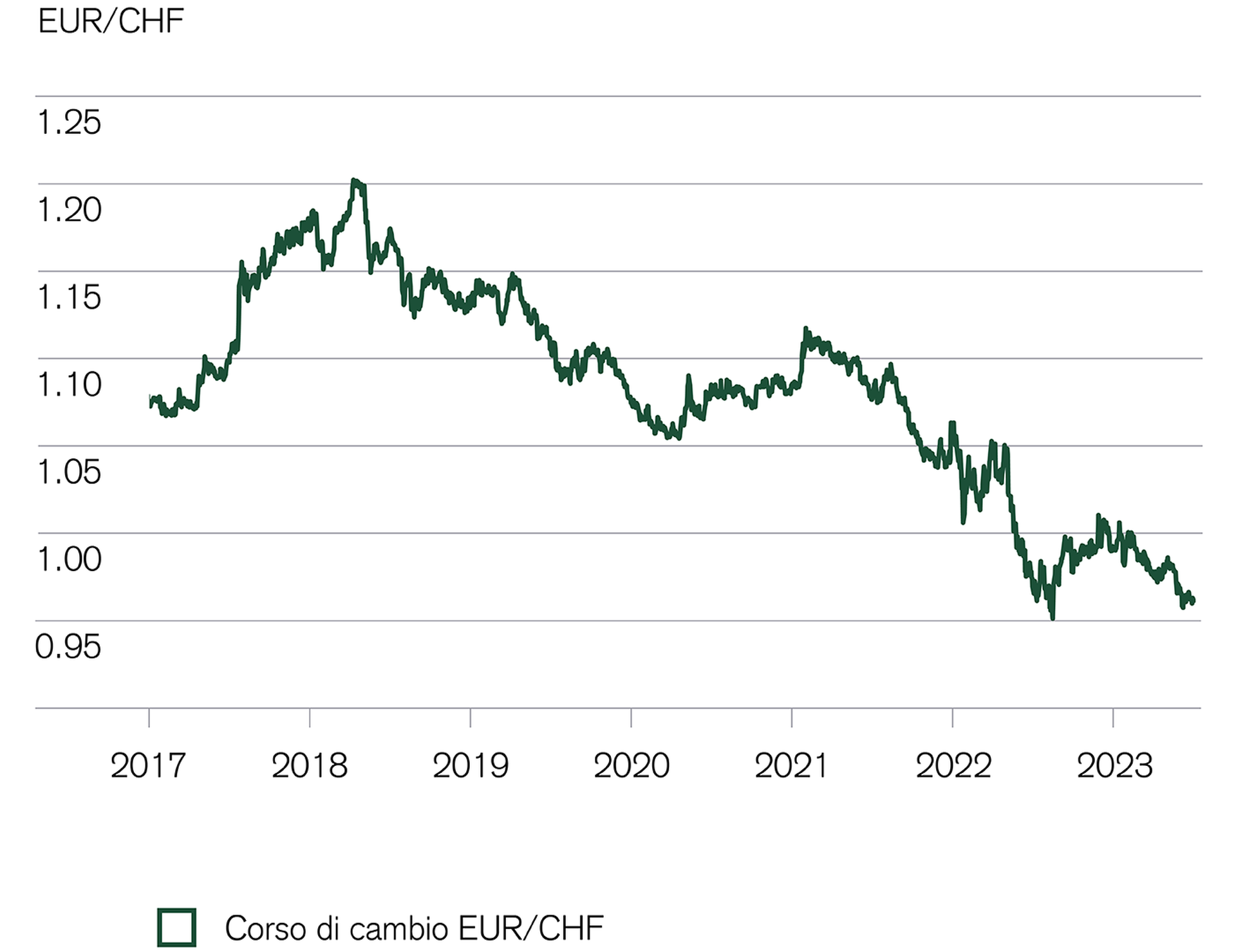 Mercati finanziari: la forza del franco svizzero