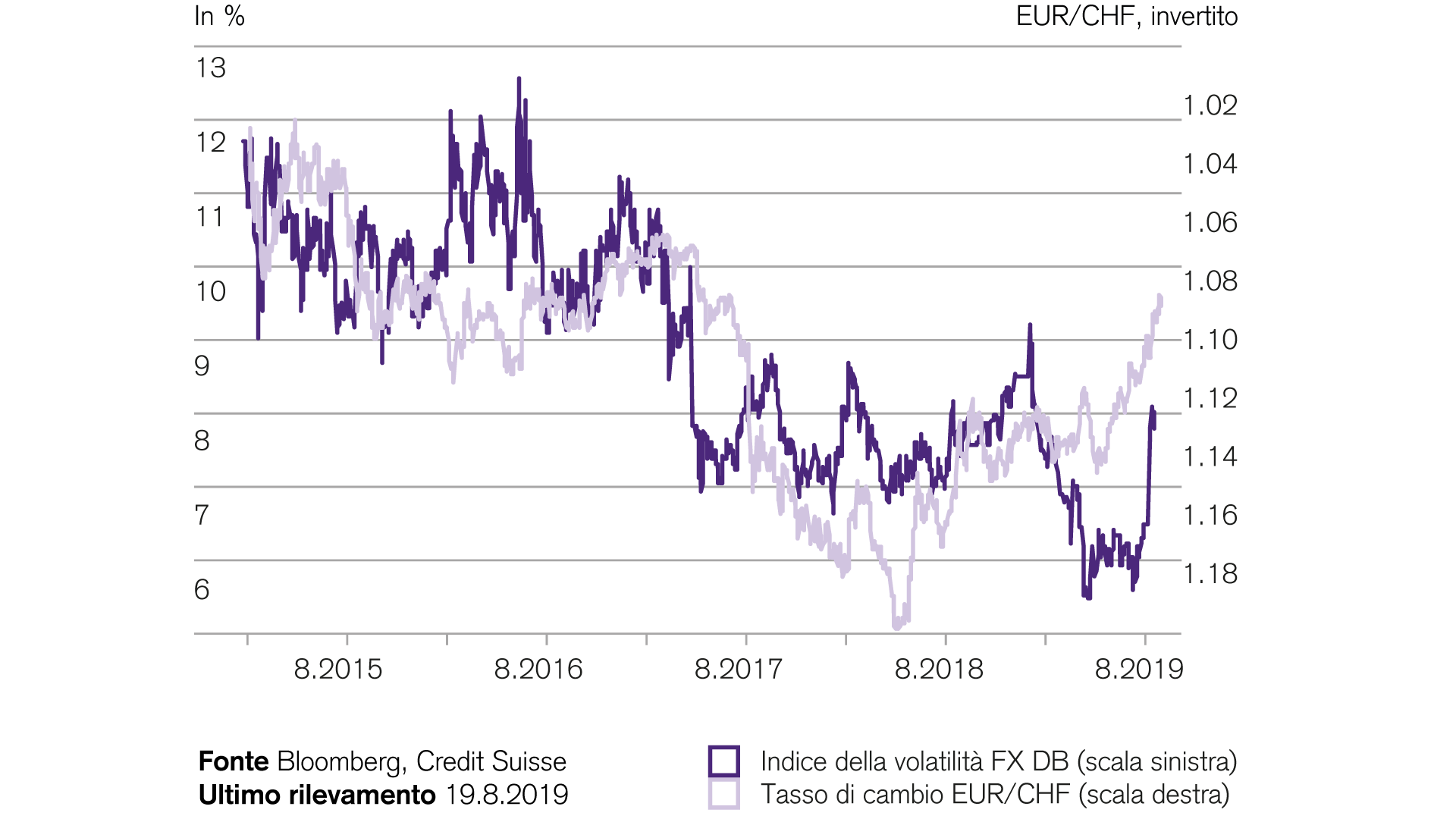 Franco svizzero piu forte nel contesto di maggiore volatilita