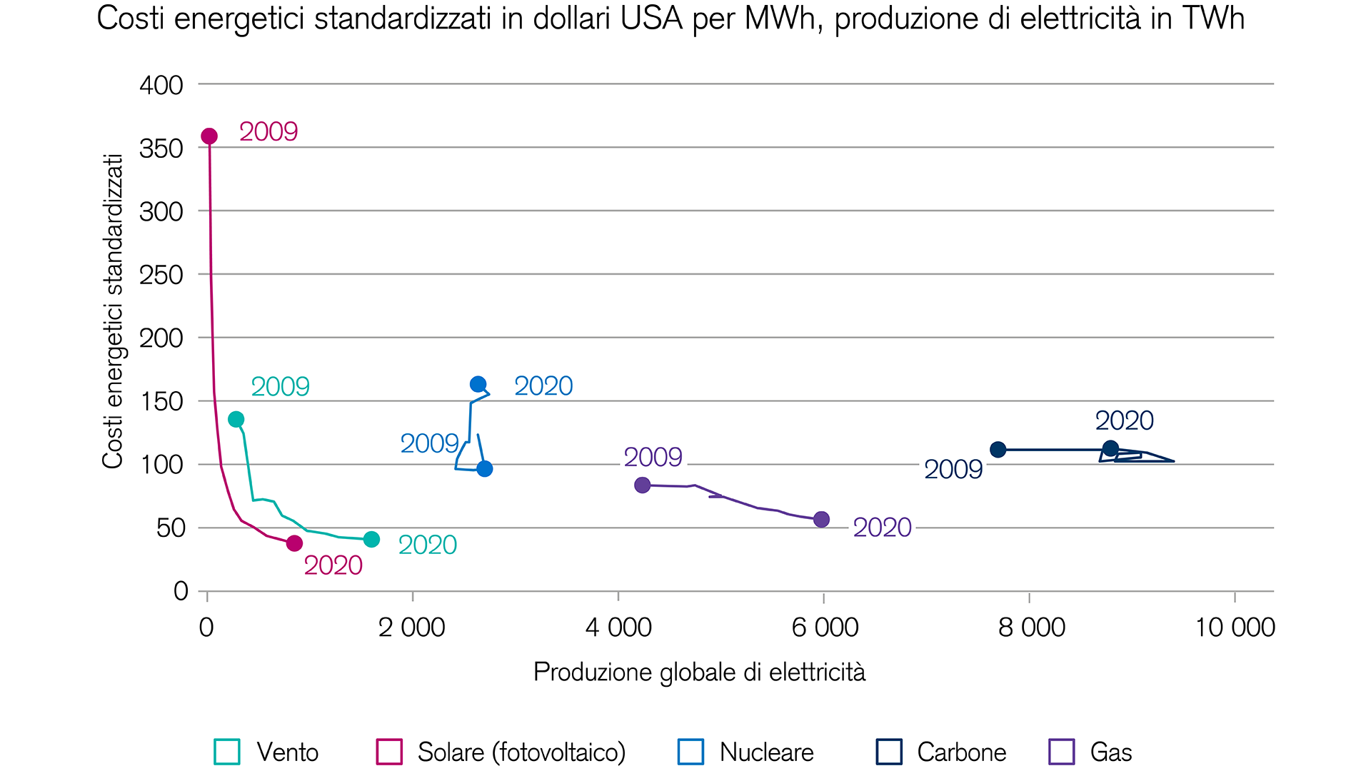 Greenflation: le energie rinnovabili sono difficilmente scalabili