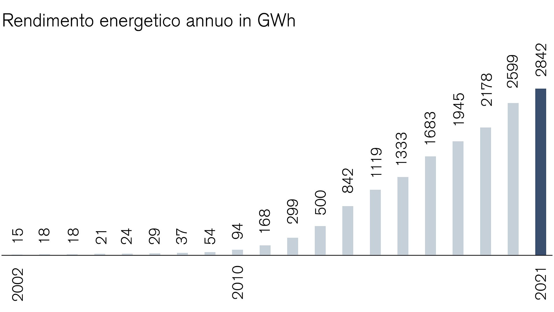 Solar power: Annual energy yield in GWh is increasing