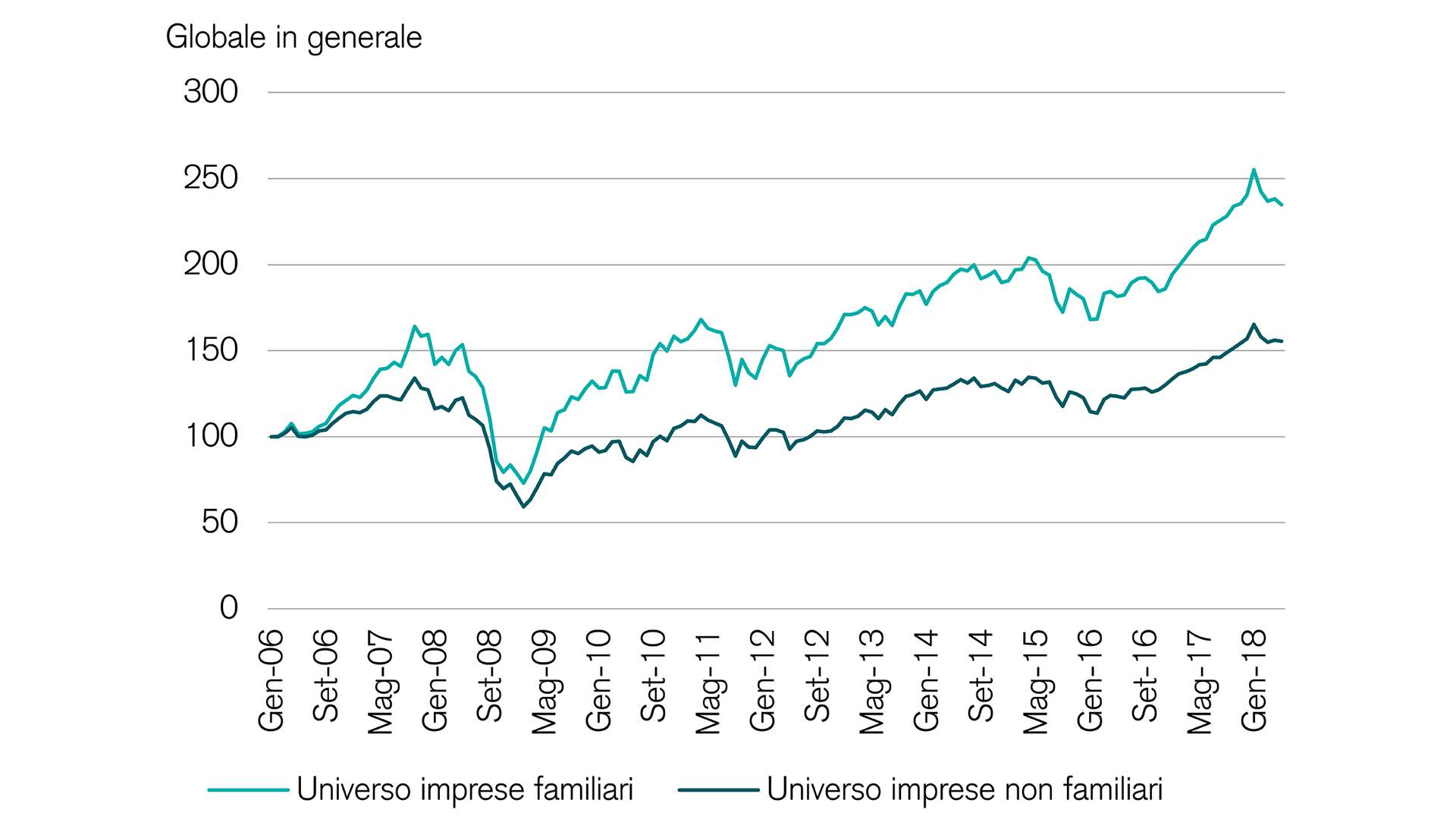 outperformance-aziende-di-famiglia-sulle-imprese-non-di-proprietà-familiare