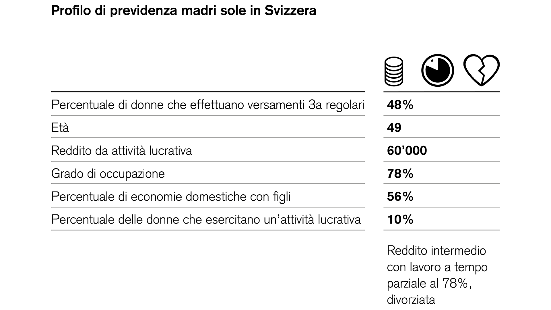Profilo di previdenza delle donne single in Svizzera