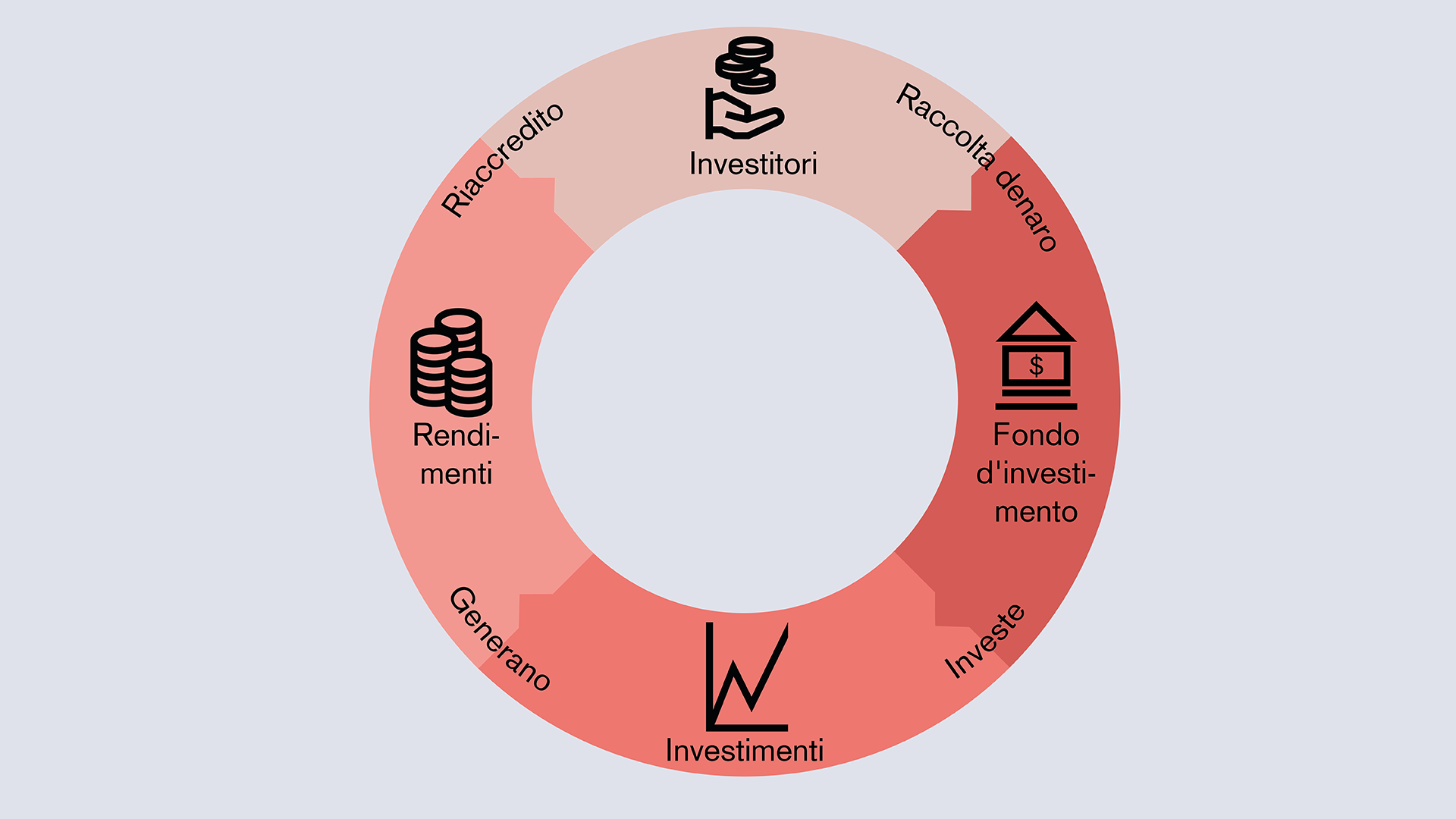 Il ciclo dei fondi d'investimento ecco come funzionano i fondi
