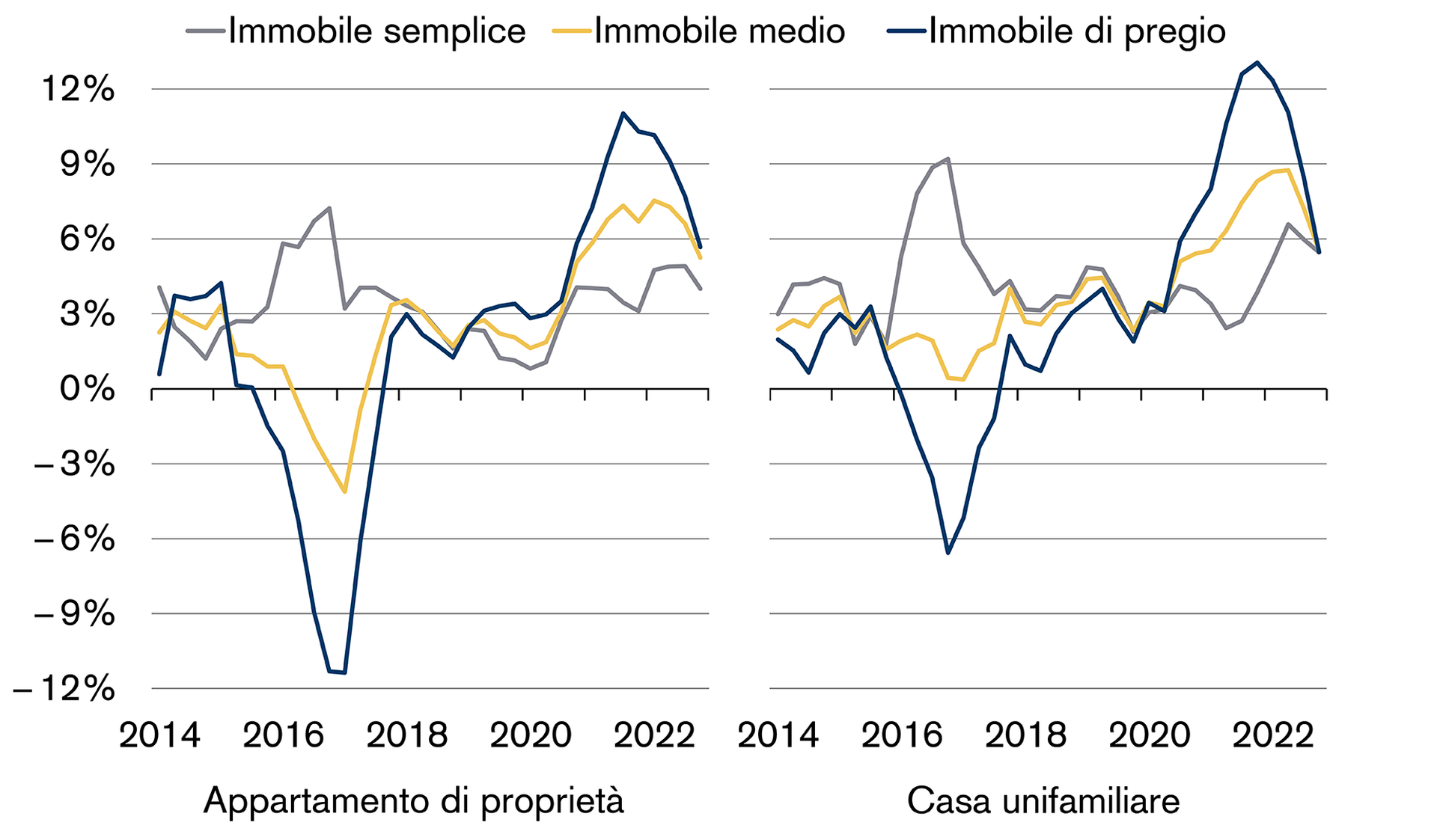 Immobili in Svizzera: finora la crescita dei prezzi ha subito un lieve rallentamento