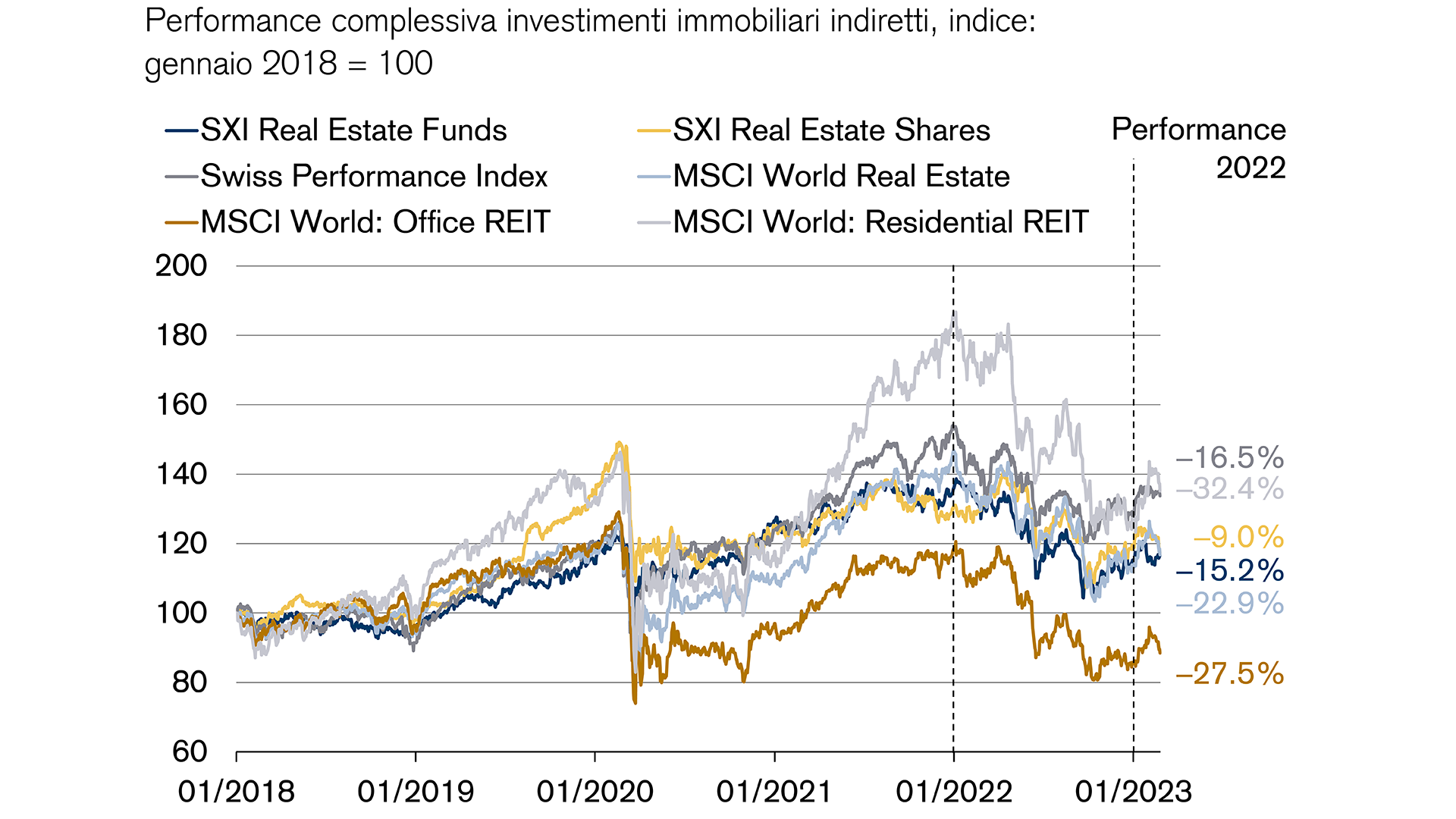 Correzione significativa per gli investimenti immobiliari