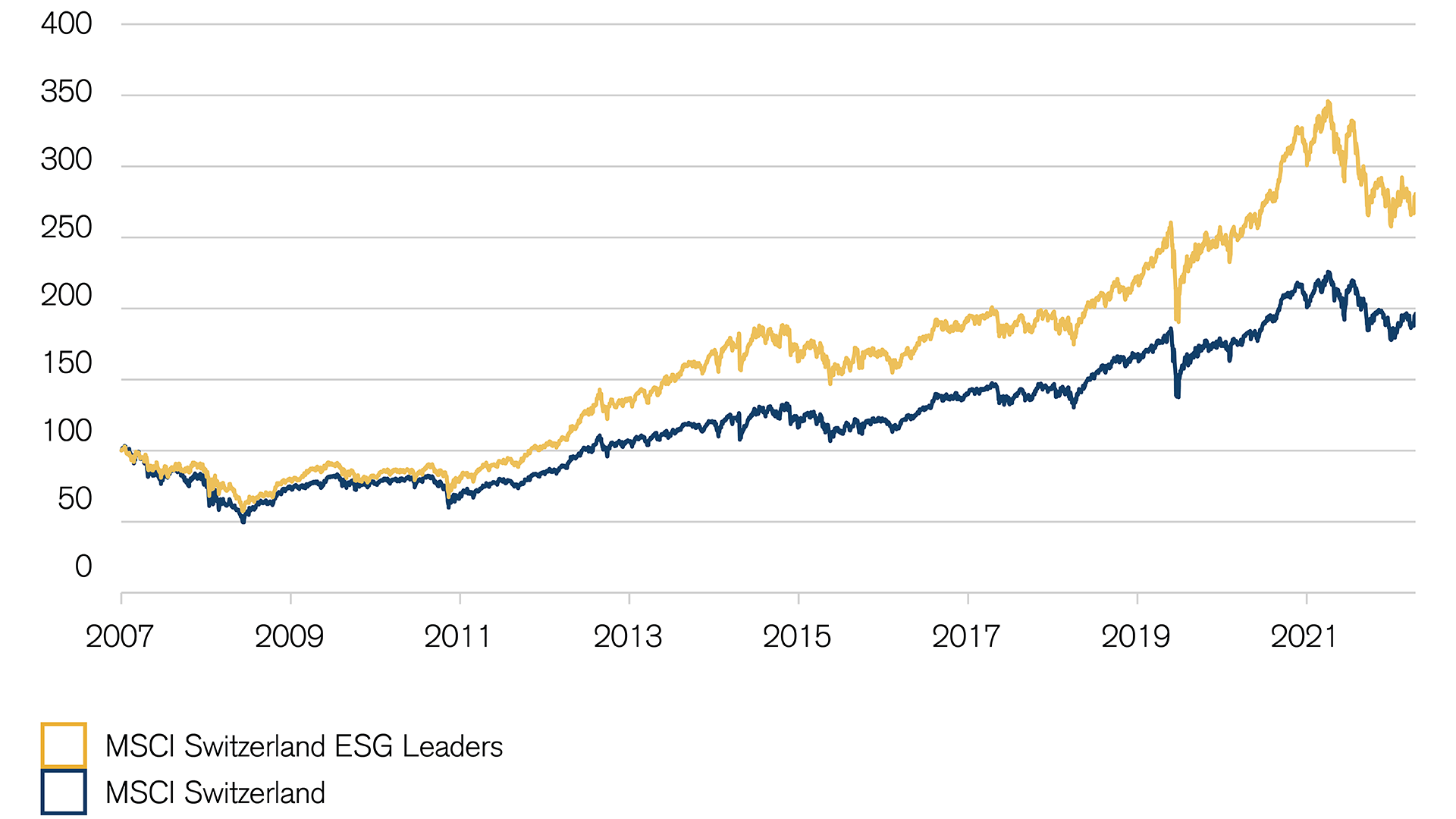 Investire: rendimento lordo dell'indice MSCI Switzerland ESG Leaders Index